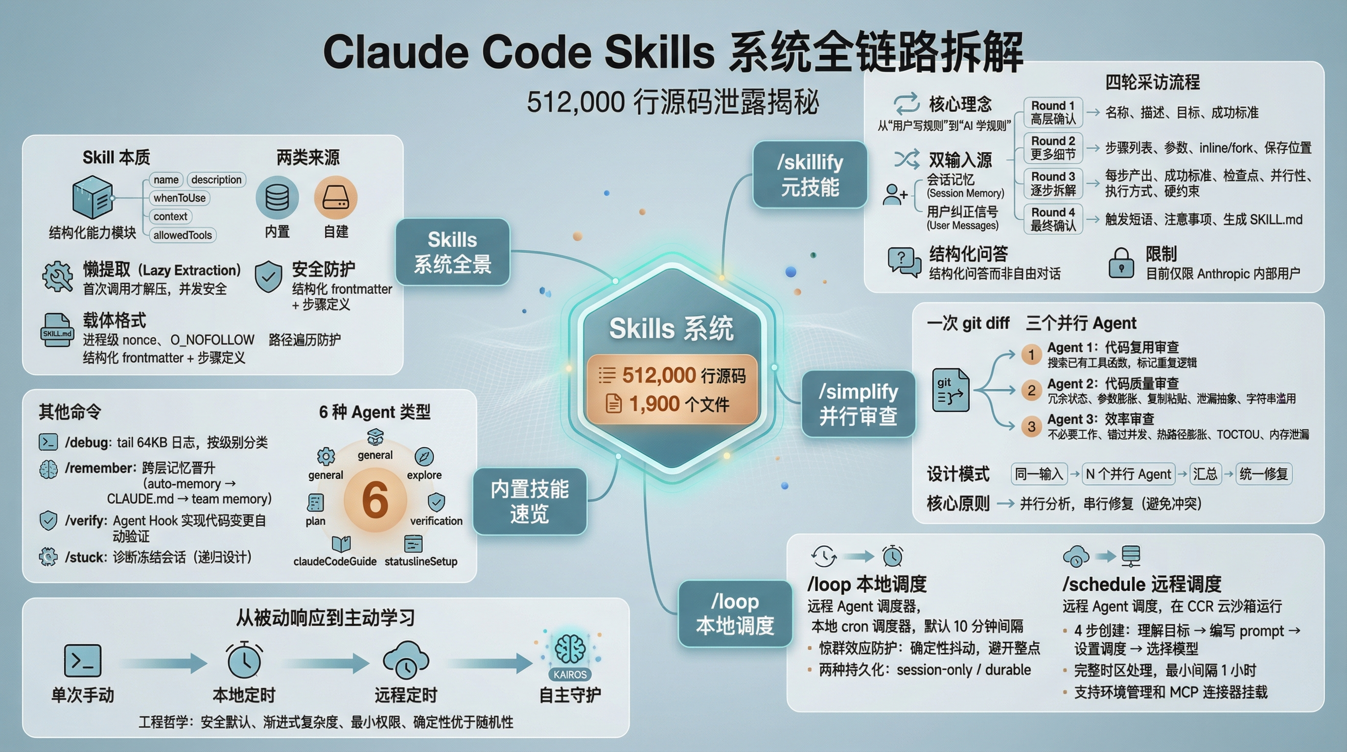 封面图 - Claude Code Skills 系统全景信息图
