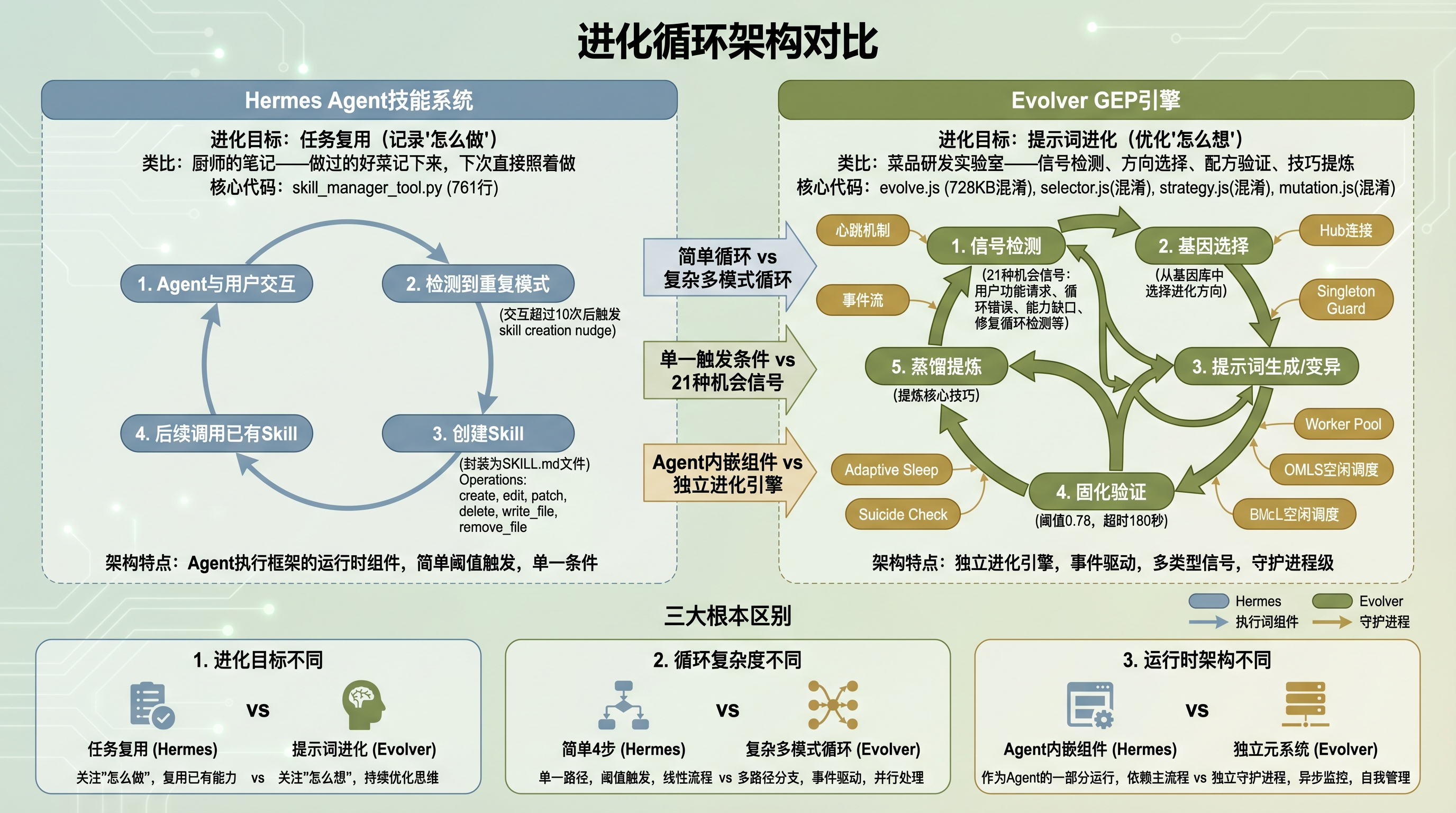 架构比对详细图