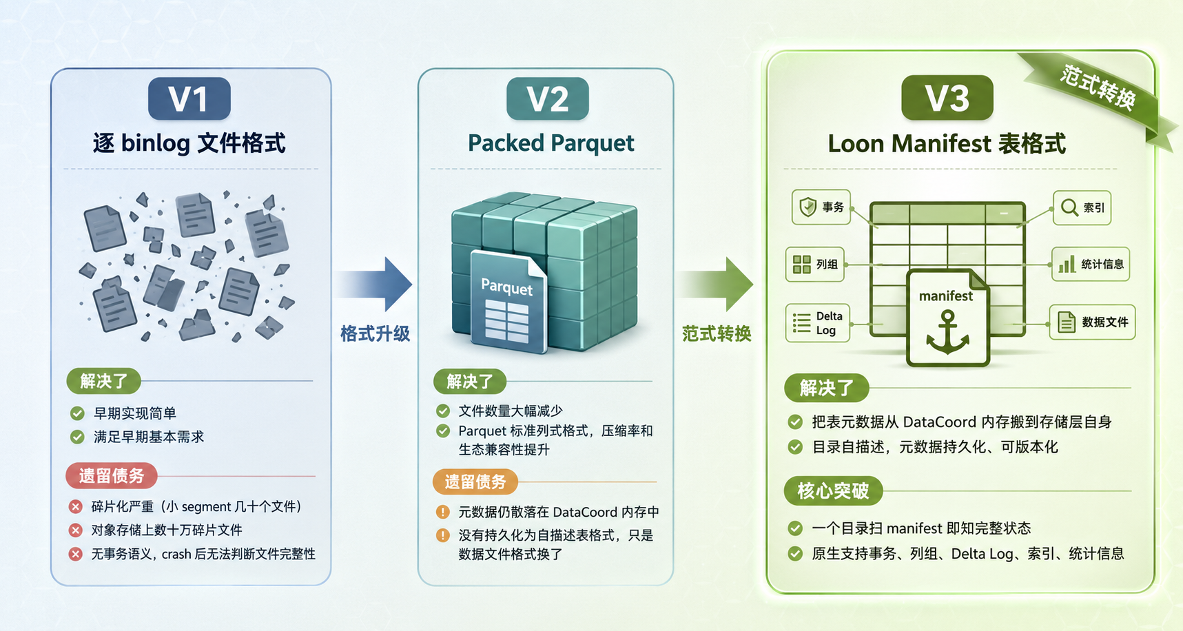 Milvus 三代存储格式对比示意图
