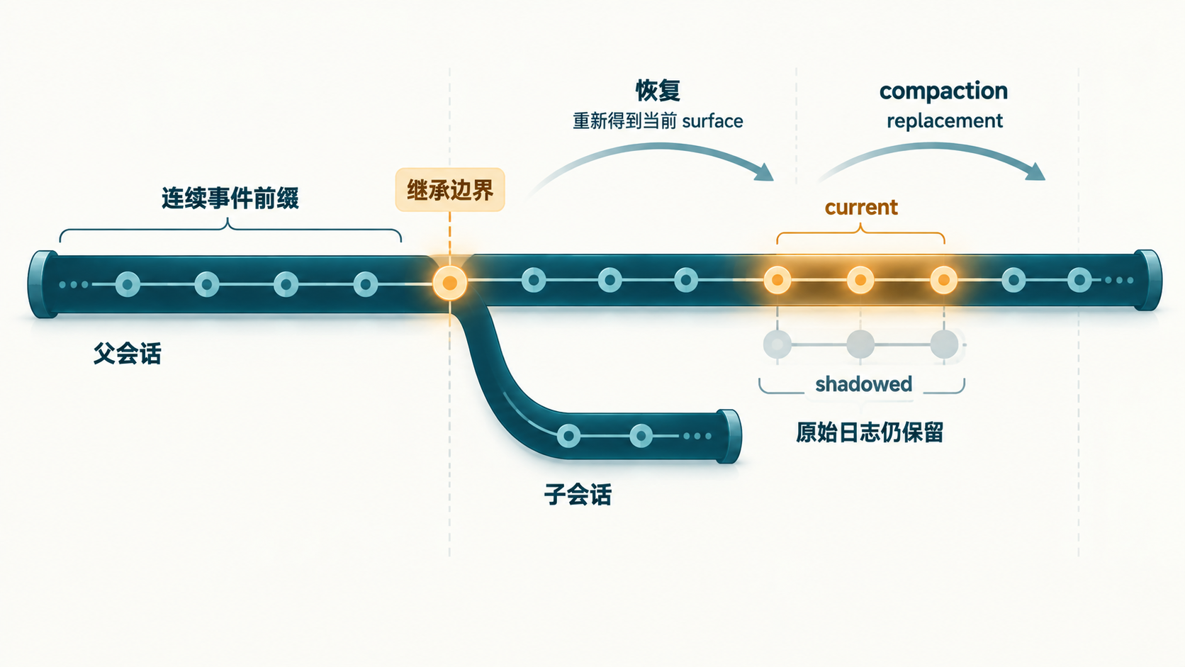 fork、恢复与压缩共享同一事件前缀:replacement 改变当前 surface,不删除历史