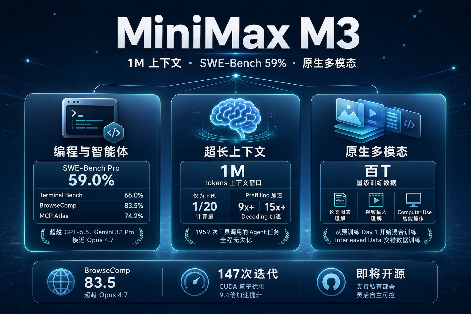 封面图 - MiniMax M3 三项核心能力
