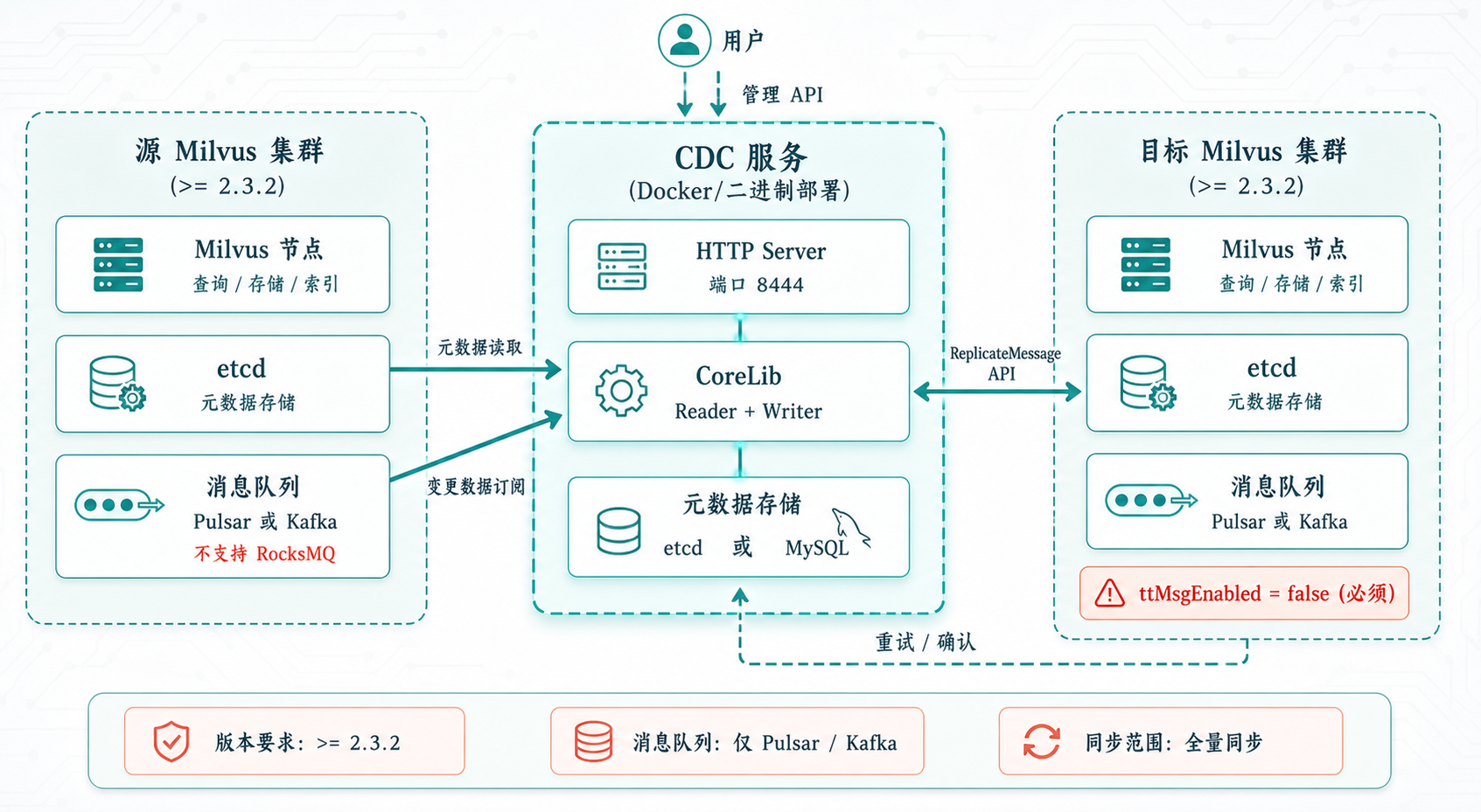 Milvus CDC 部署拓扑图
