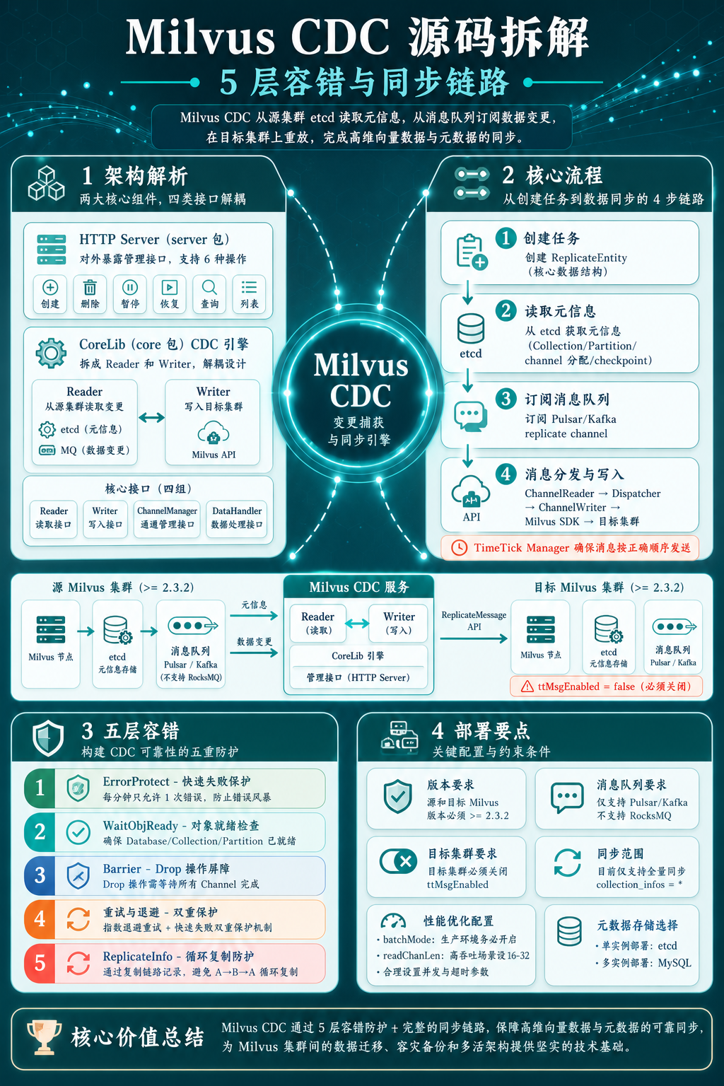 封面图 - Milvus CDC 数据同步架构概念图
