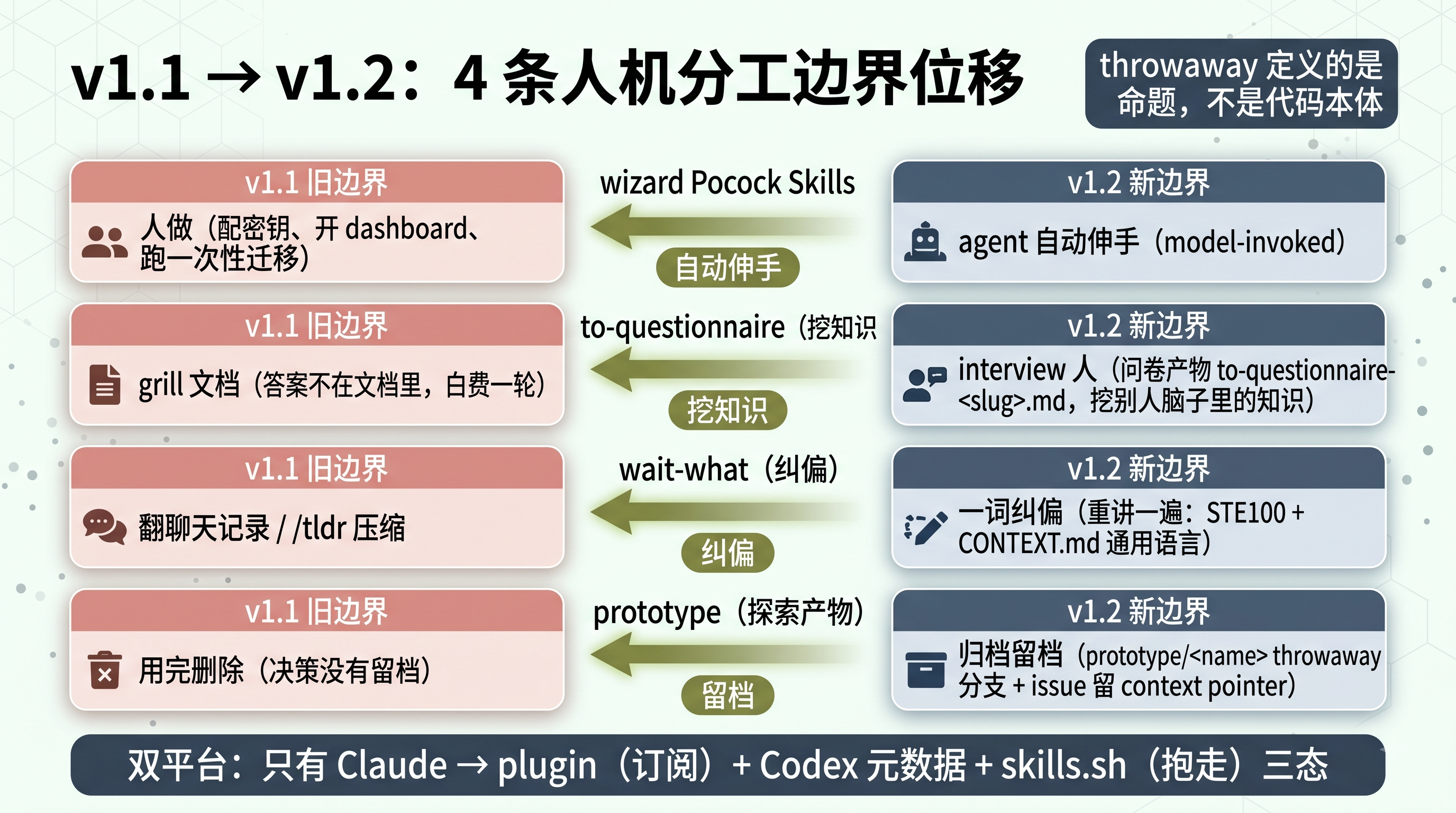 v1.1 到 v1.2 四条人机分工边界位移图