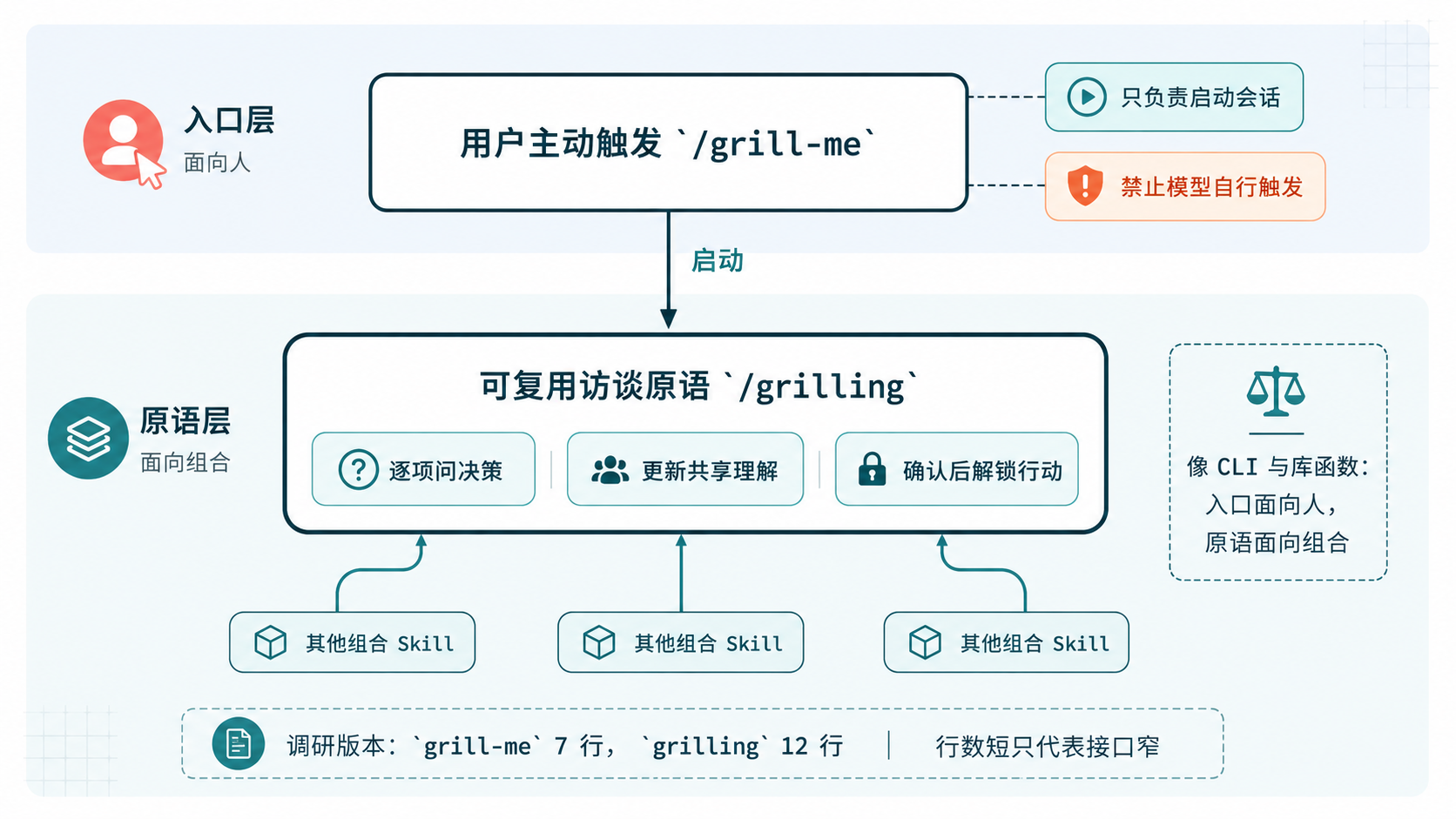 grill-me 用户入口与 grilling 原语分层图