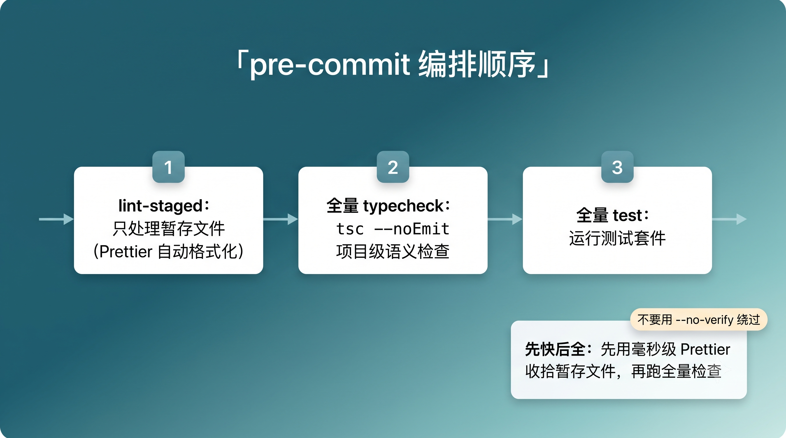 pre-commit 编排顺序:lint-staged、typecheck、test