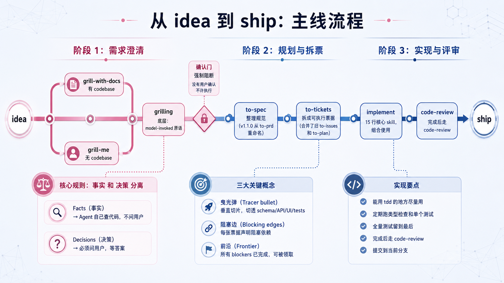 从idea到ship的主线流程图