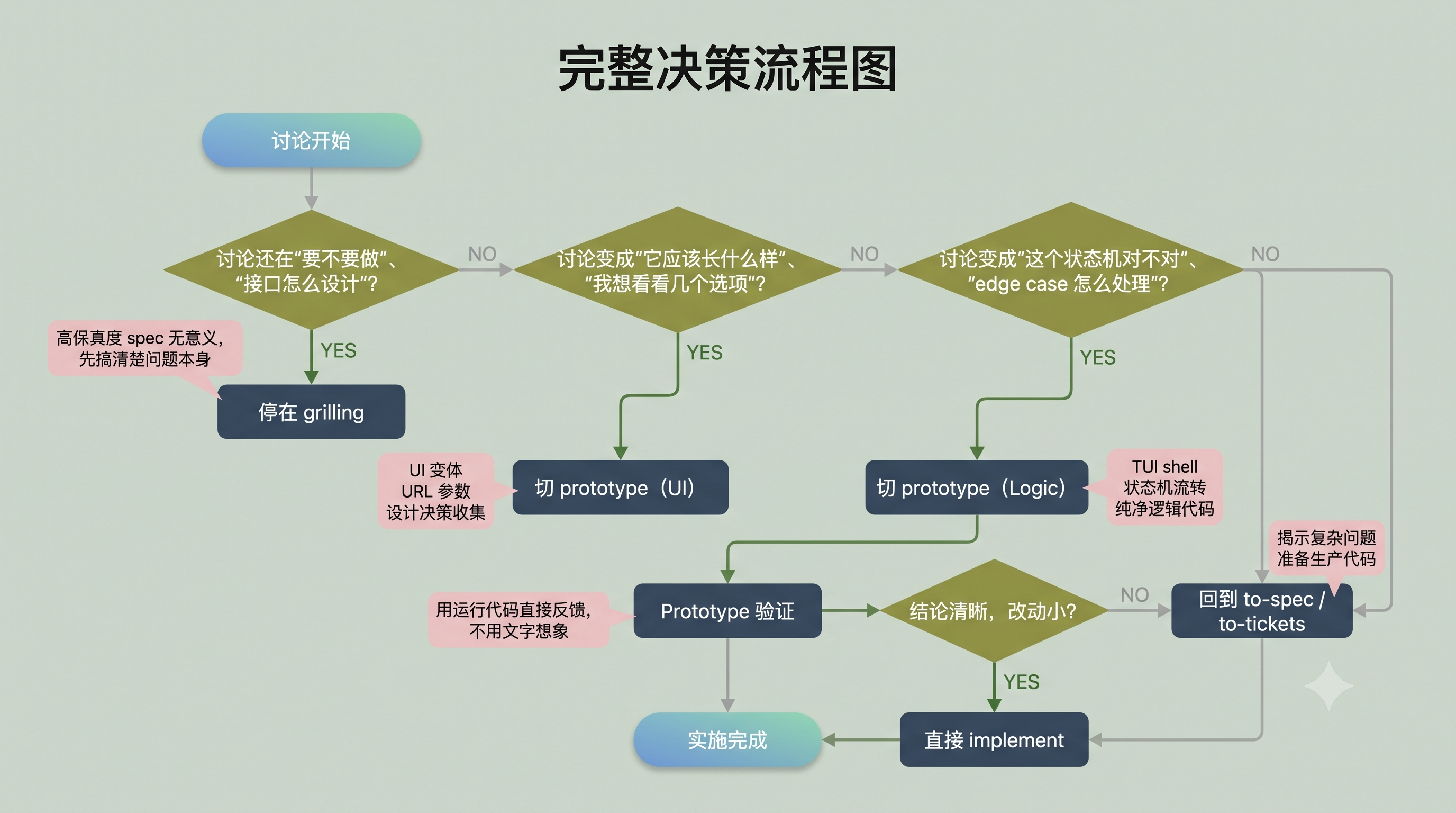 完整的决策流程图:从 grilling 到 prototype 到 implement