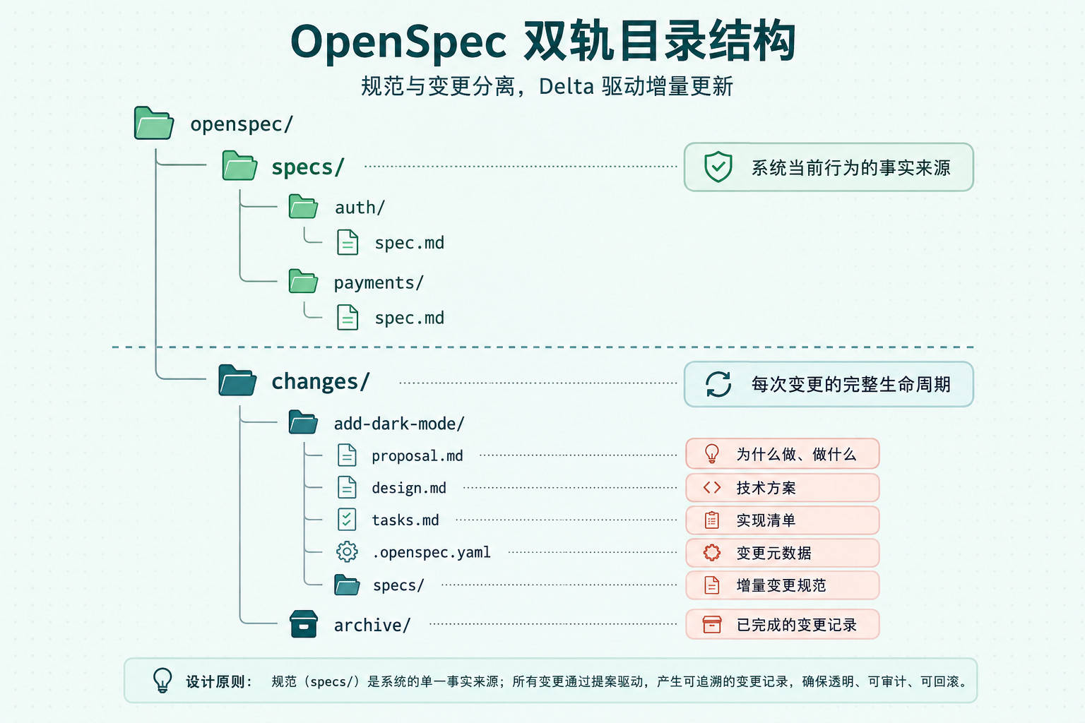 OpenSpec 目录结构示意图