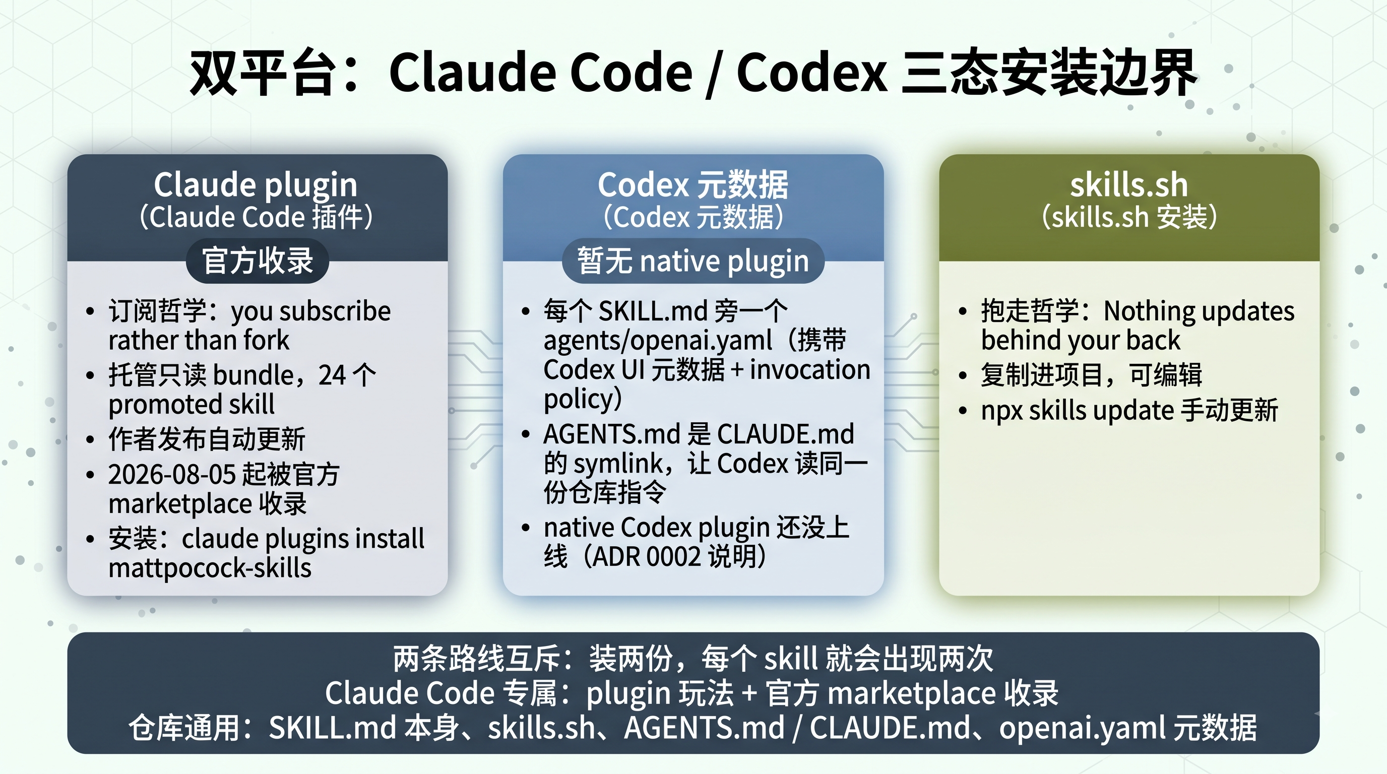 Claude Code 与 Codex 三态安装边界示意图