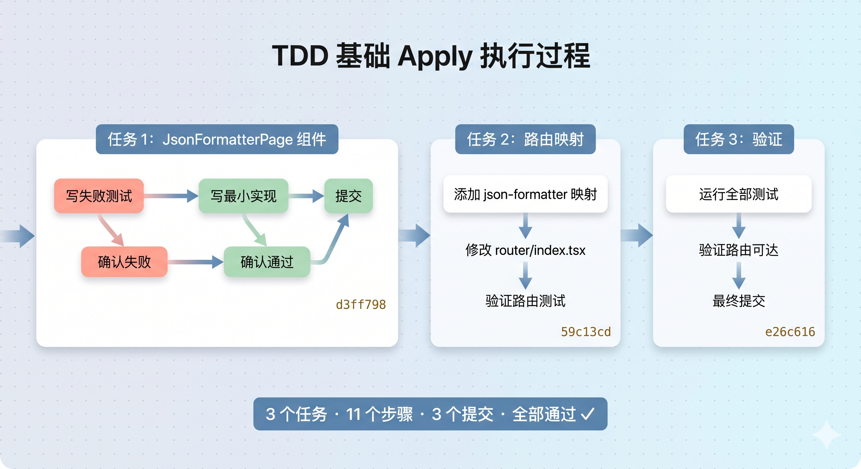 Apply 执行流程：TDD 分步提交