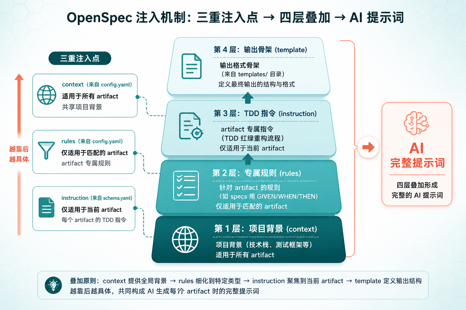 配图：OpenSpec 四层注入机制示意图