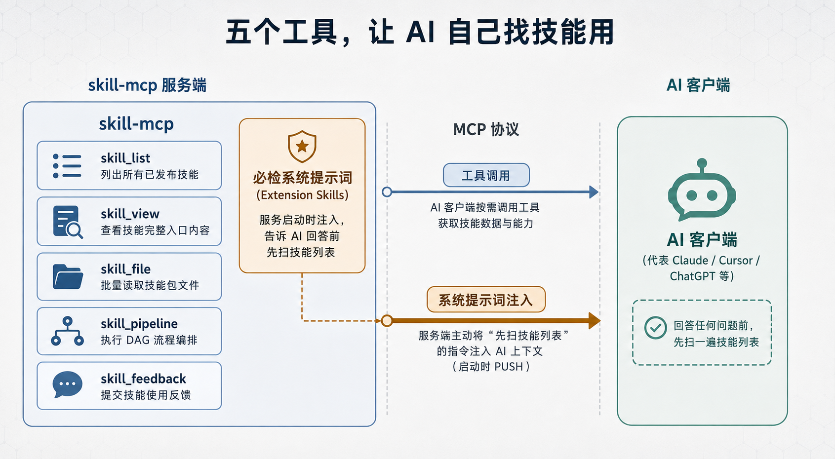 五个 MCP 工具 + 必检系统提示词结构