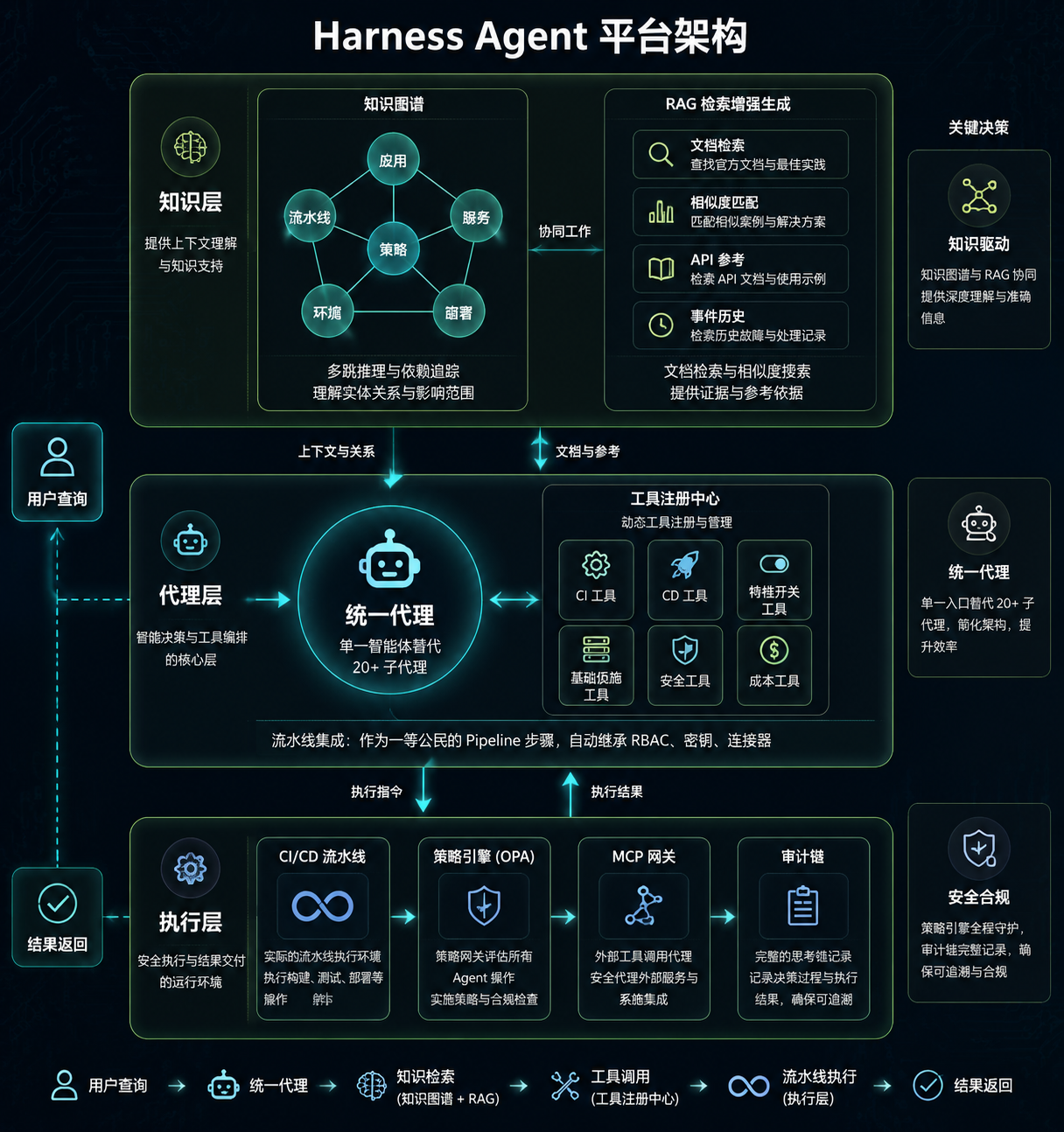 Harness AI 产品矩阵与架构层级