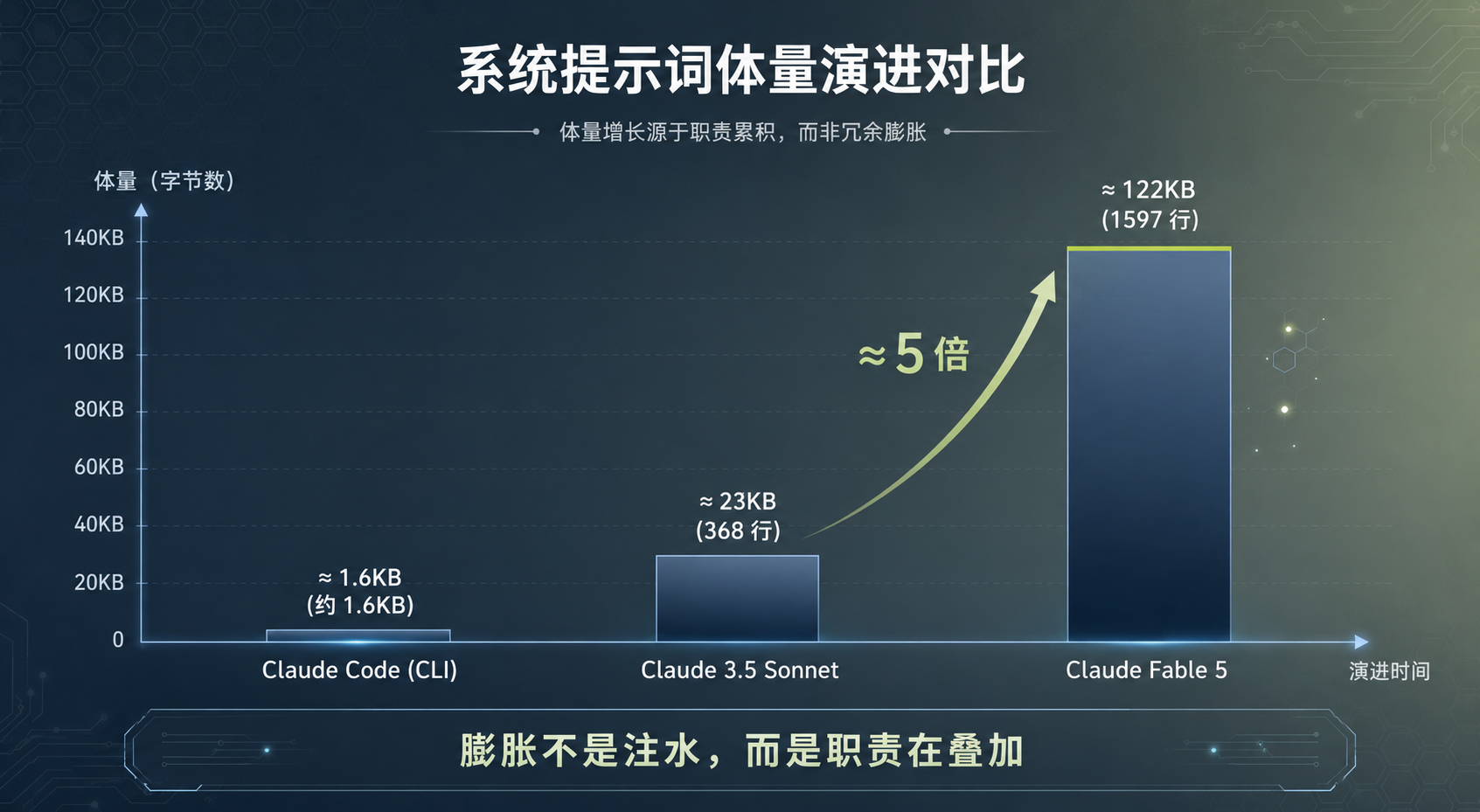 体量演化对比图