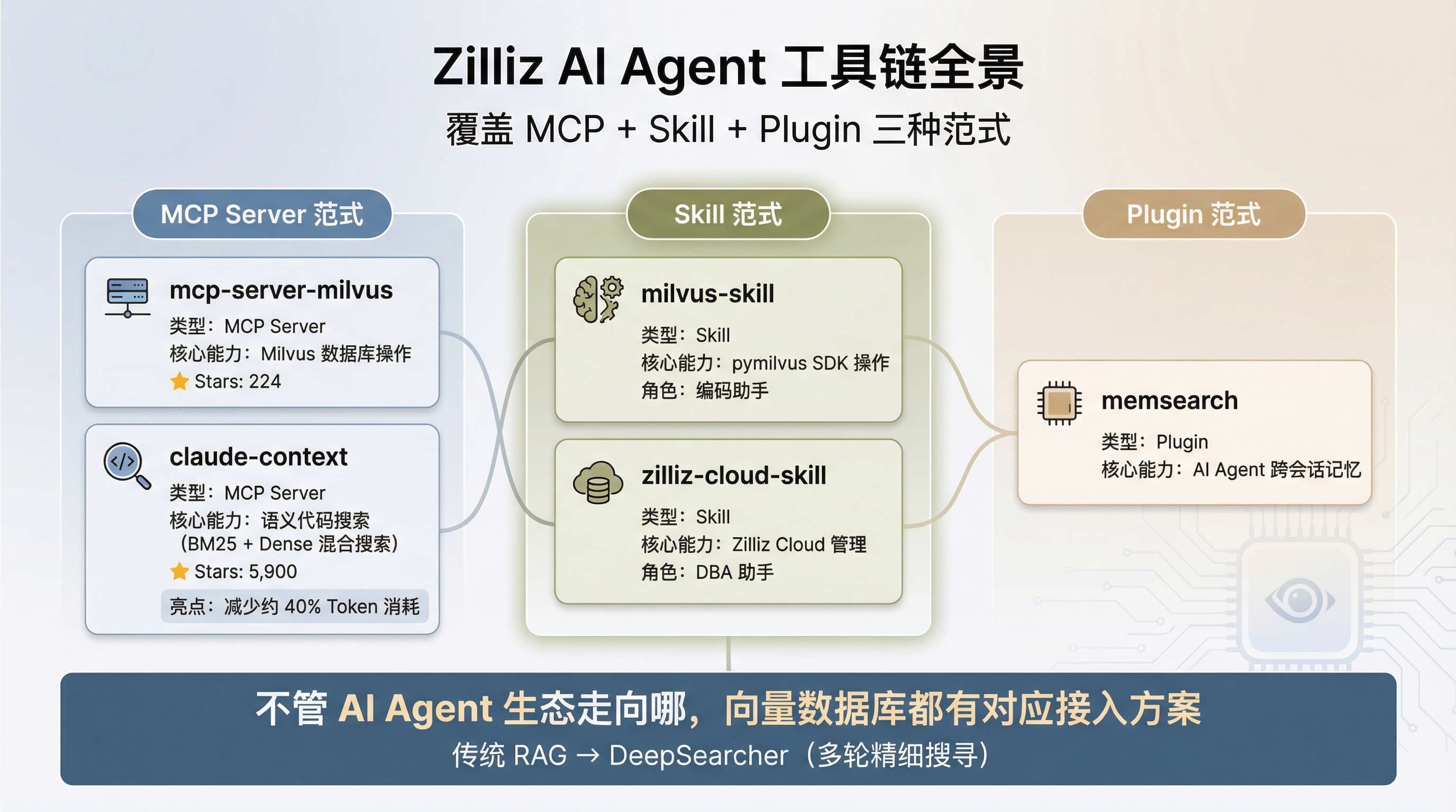 Zilliz AI Agent 工具链全景