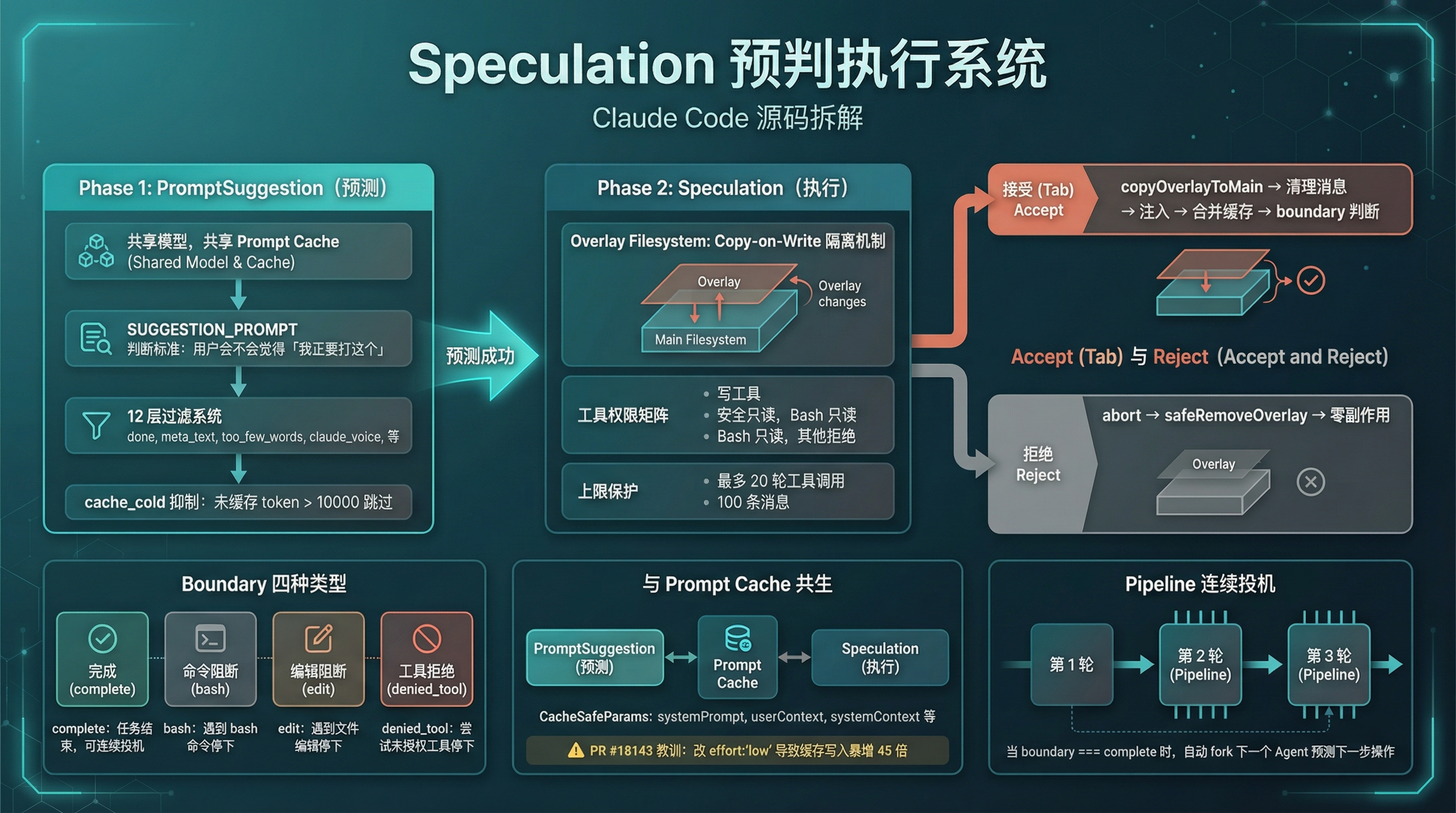 Speculation 预判执行系统全流程概览