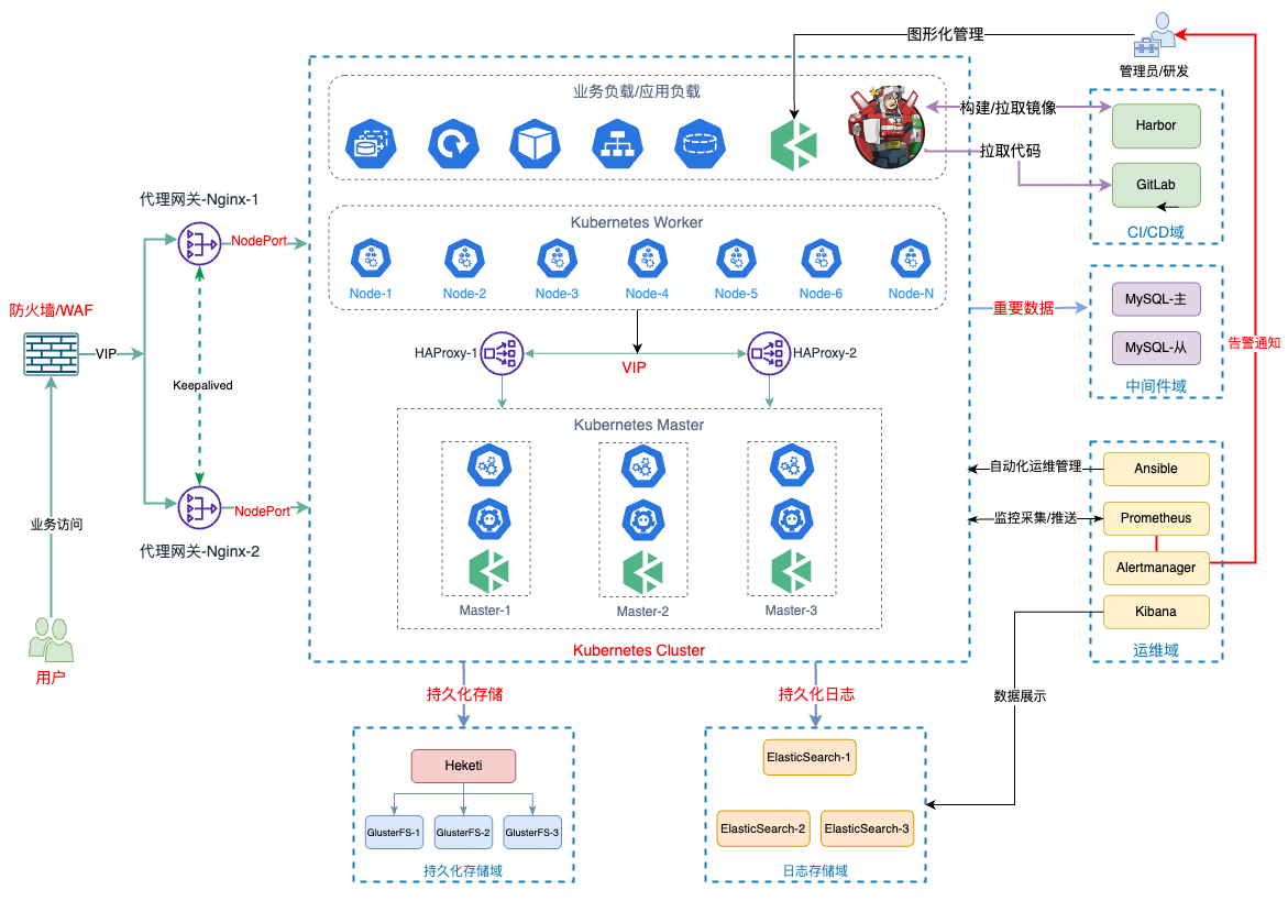 基于 KubeSphere 的 Kubernetes 生产环境部署架构设计及成本分析-腾讯云开发者社区-腾讯云