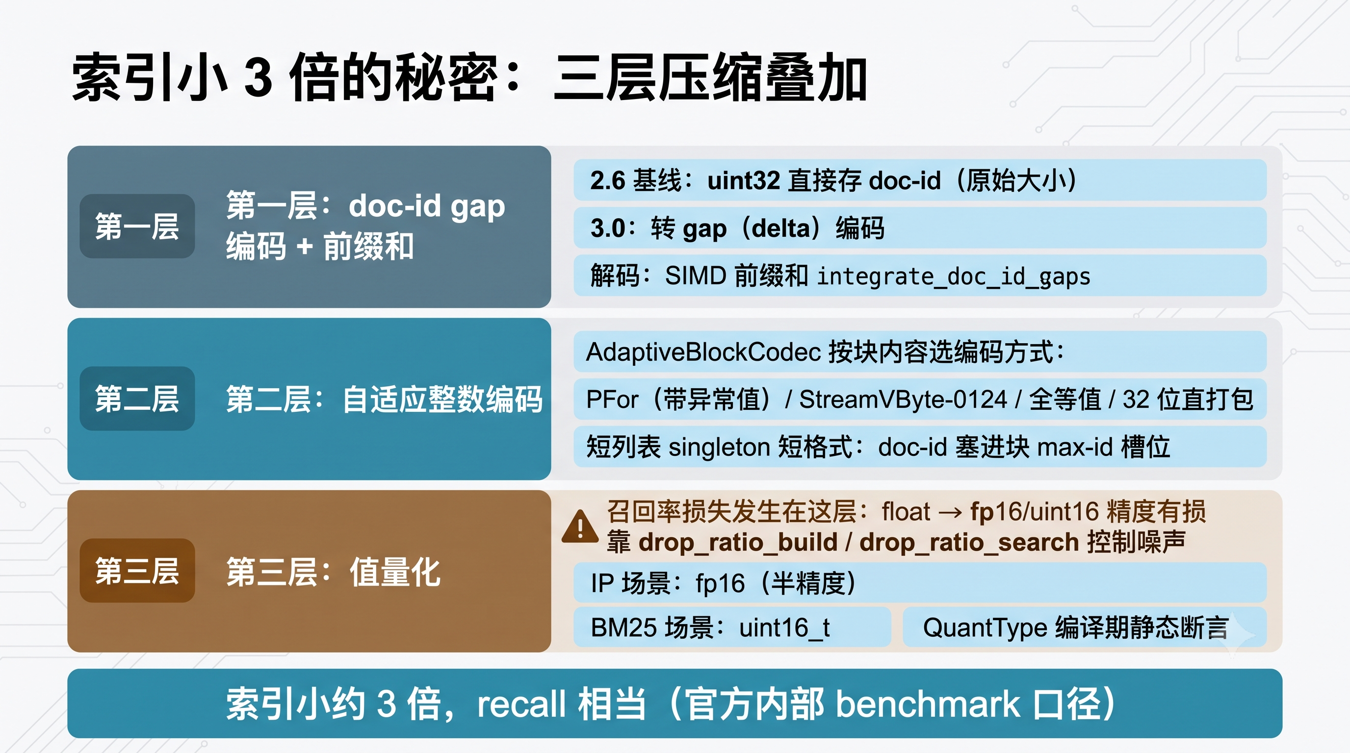 索引压缩量化三层结构示意图
