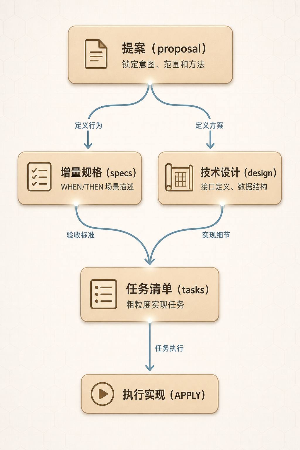 配图：OpenSpec 4 个工件依赖关系（proposal → specs + design → tasks）