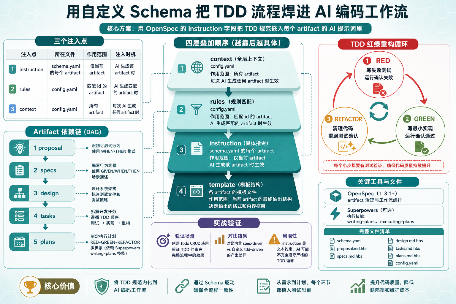 封面图：OpenSpec Schema + Superpowers TDD 工作流示意图