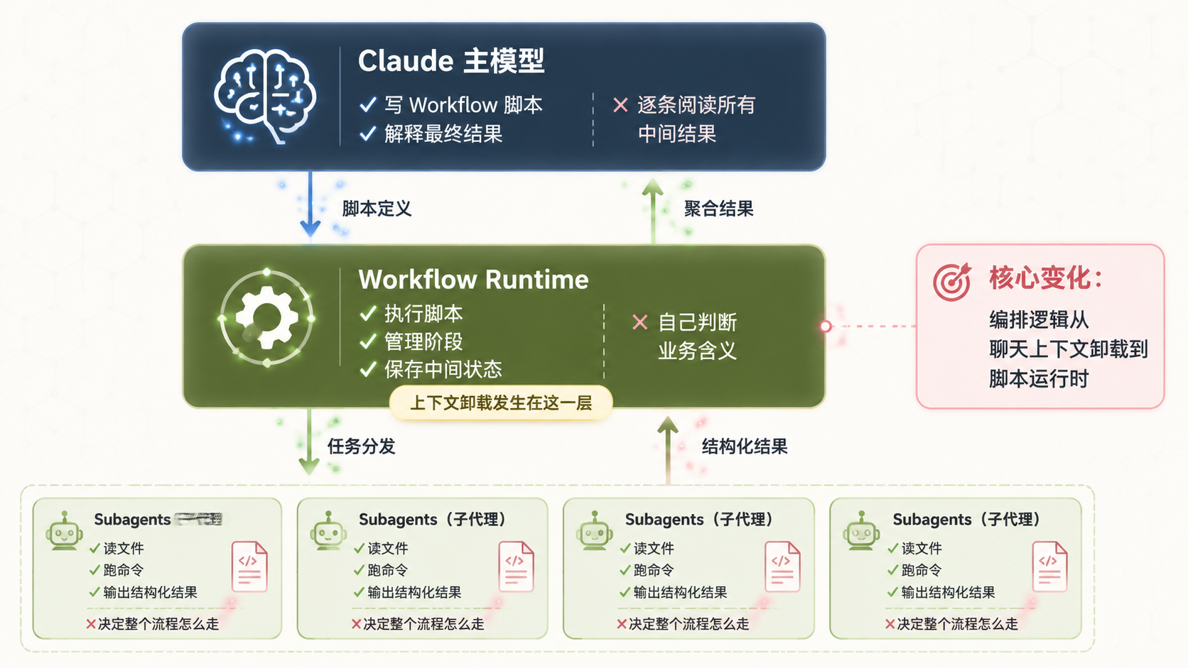 Dynamic Workflows 三层架构示意图
