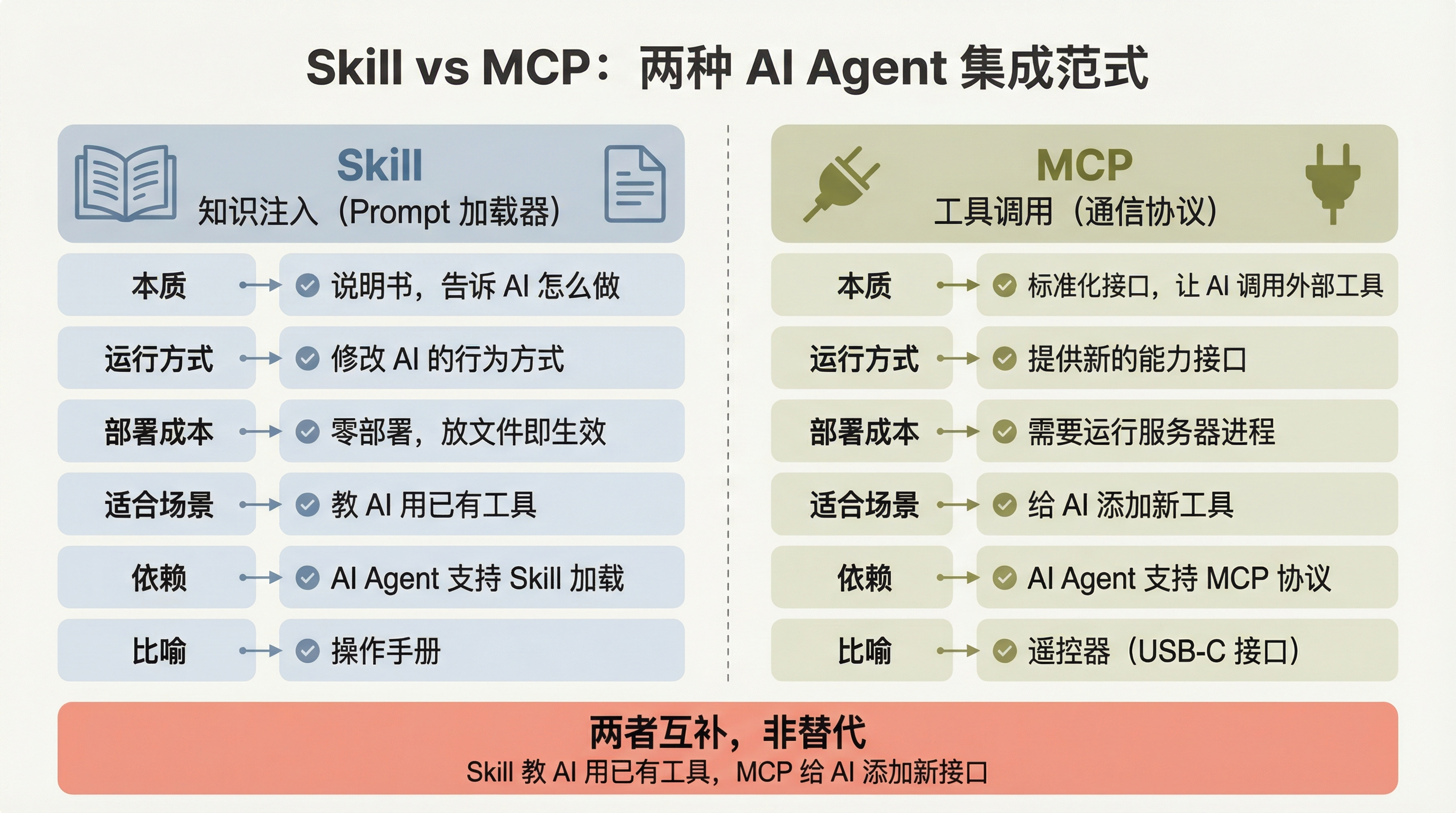 Skill vs MCP 对比图：两种 AI Agent 集成范式