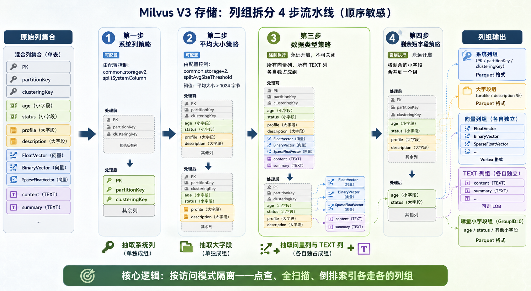 列组拆分四步流水线策略示意图