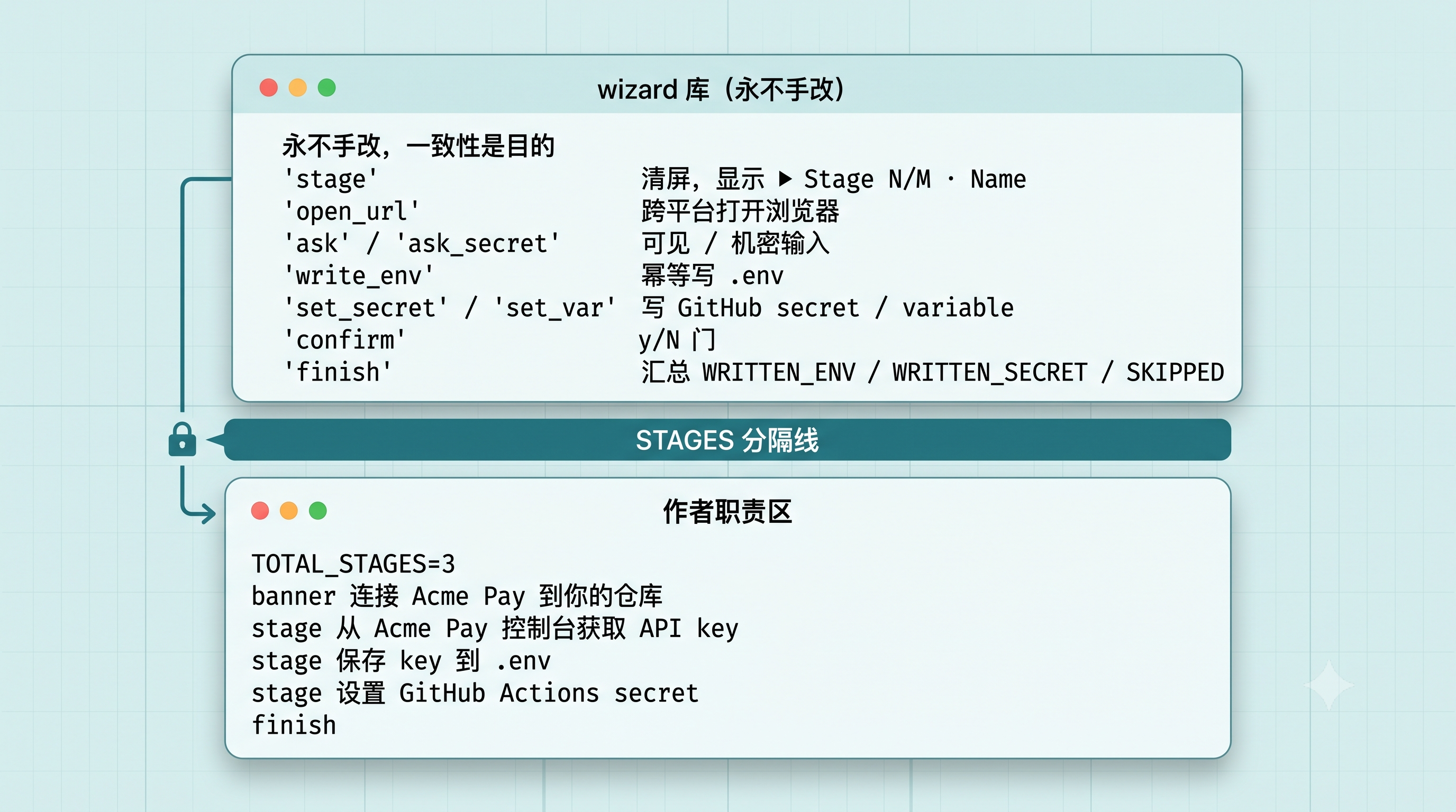 template.sh 的 library 与 STAGES 结构示意