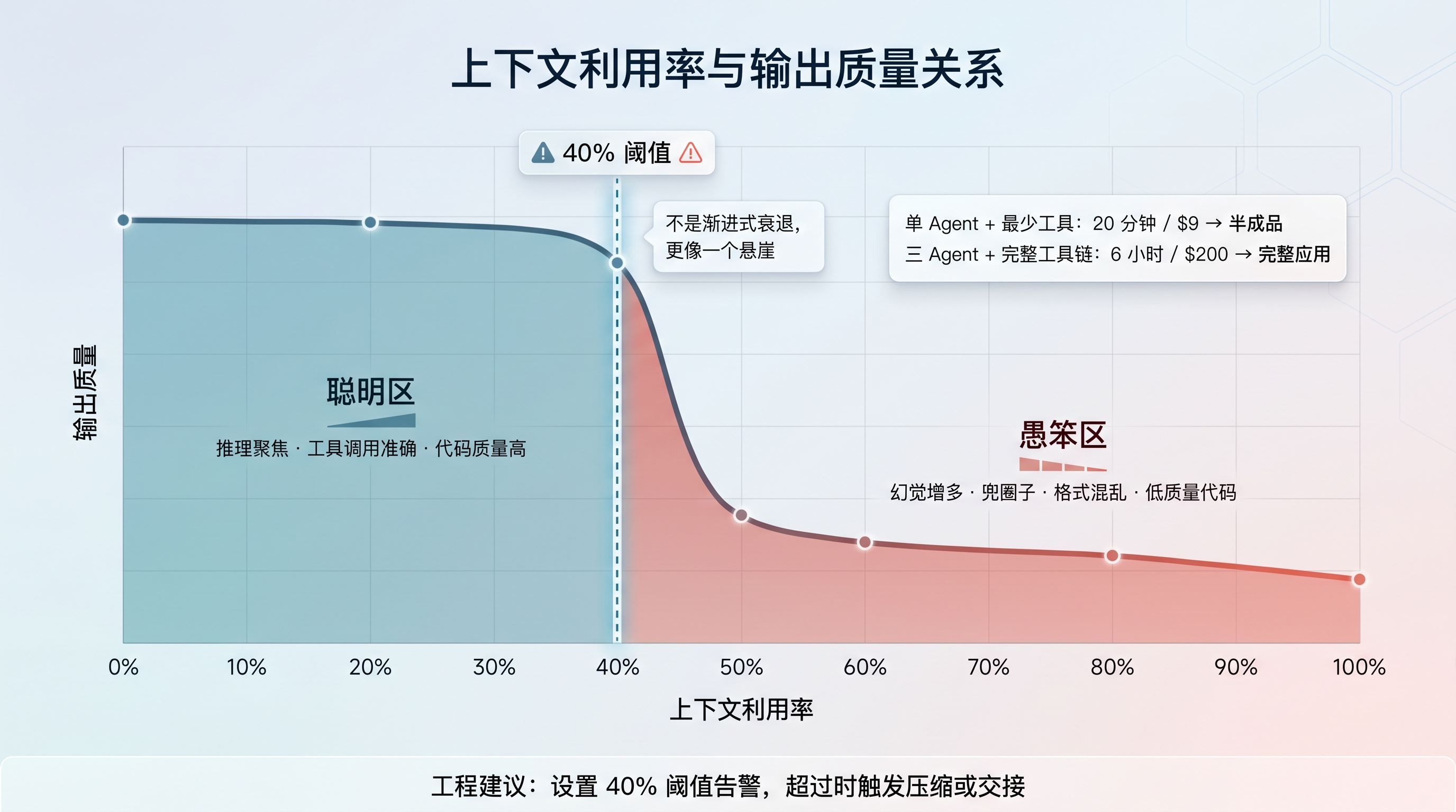 上下文利用率曲线图