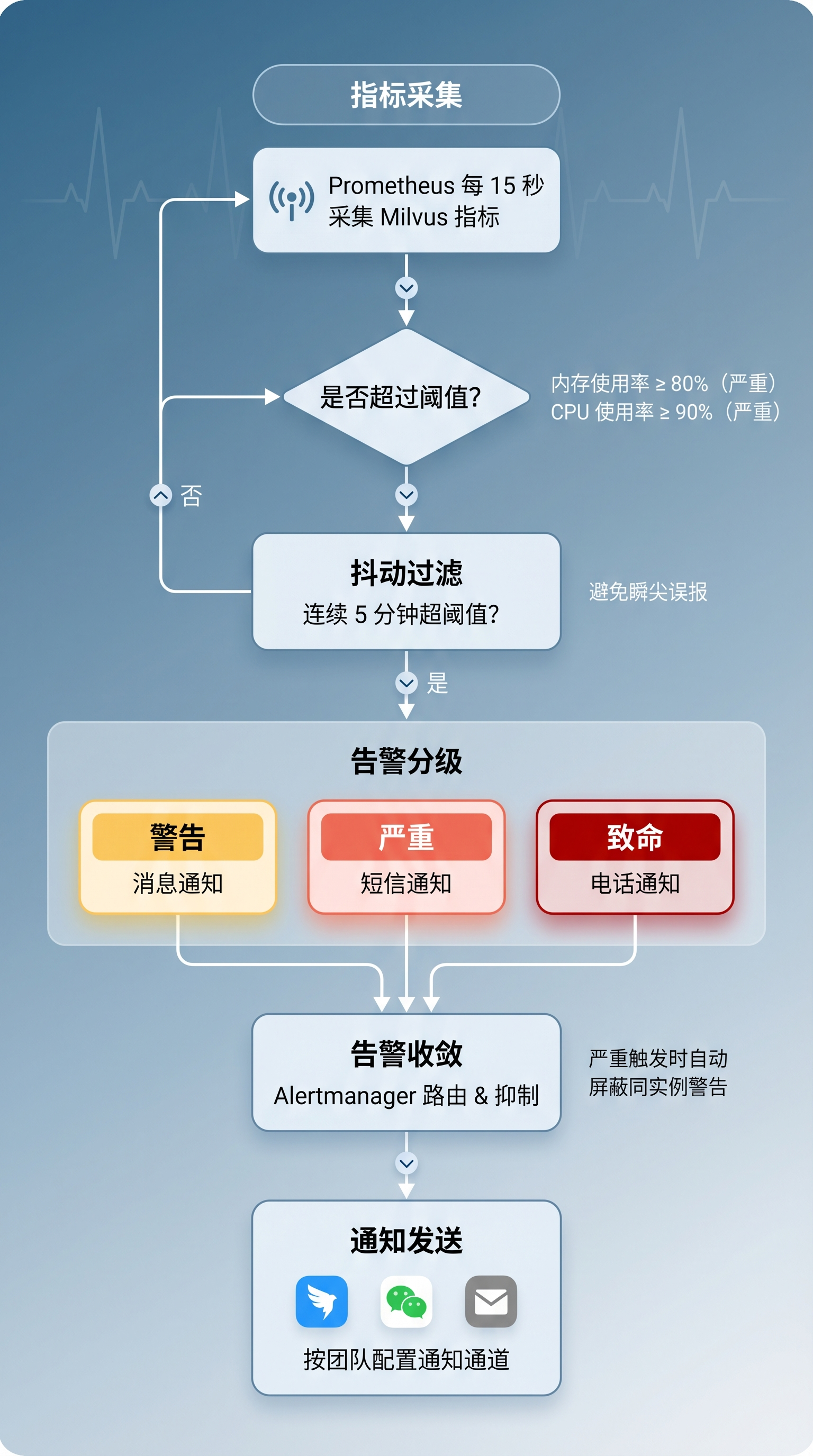 告警工作流程