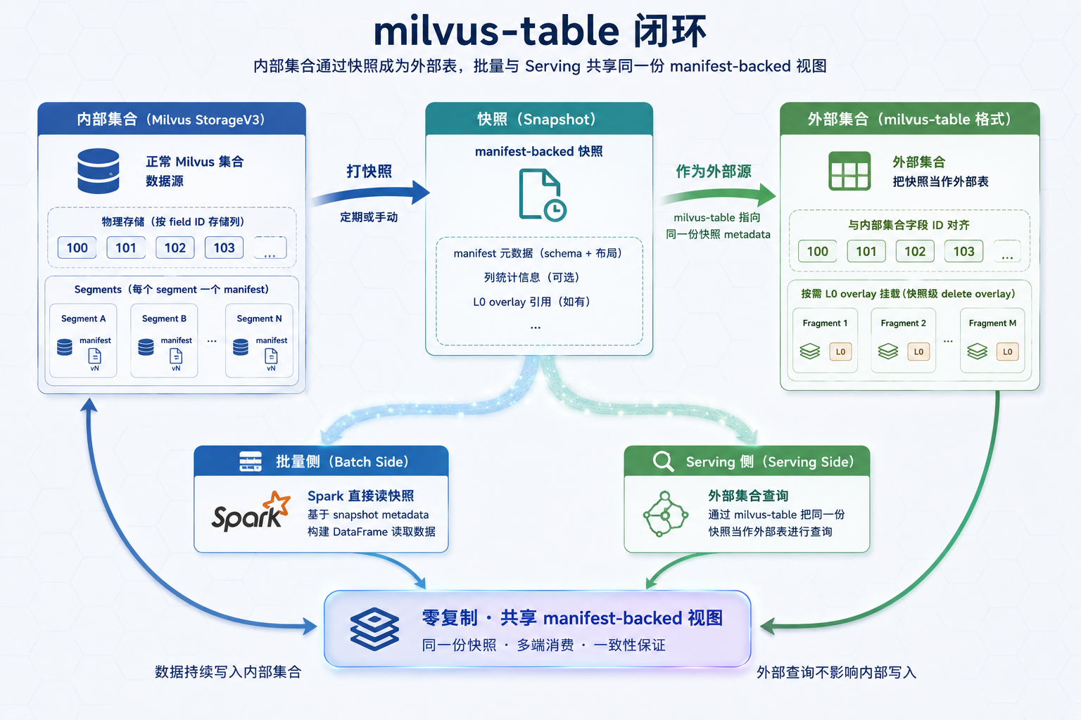milvus-table 快照闭环图