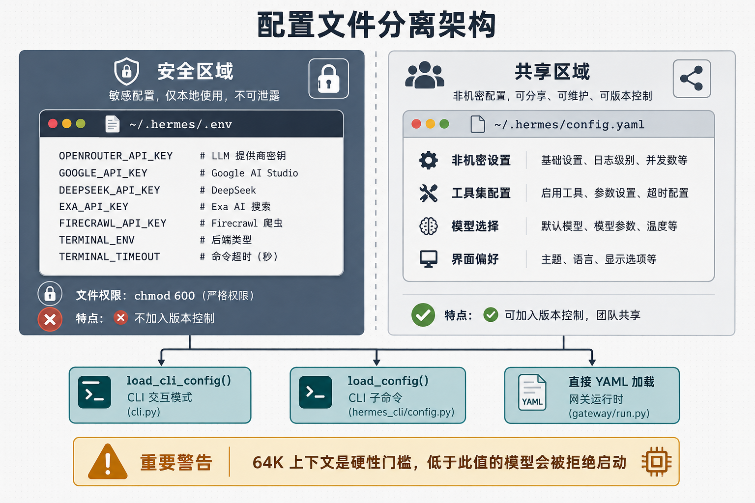 配置文件结构图