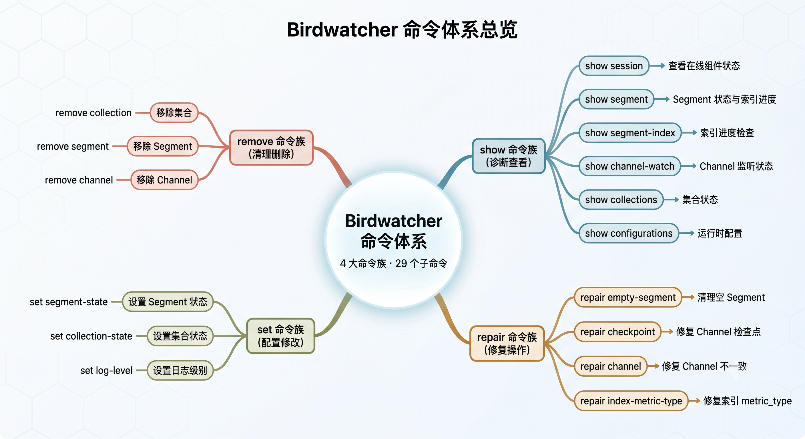 命令体系思维导图