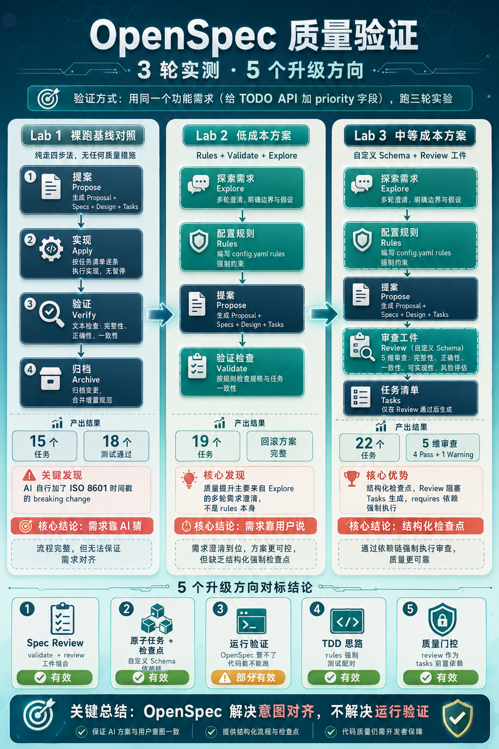 封面图：三轮实验对比信息图