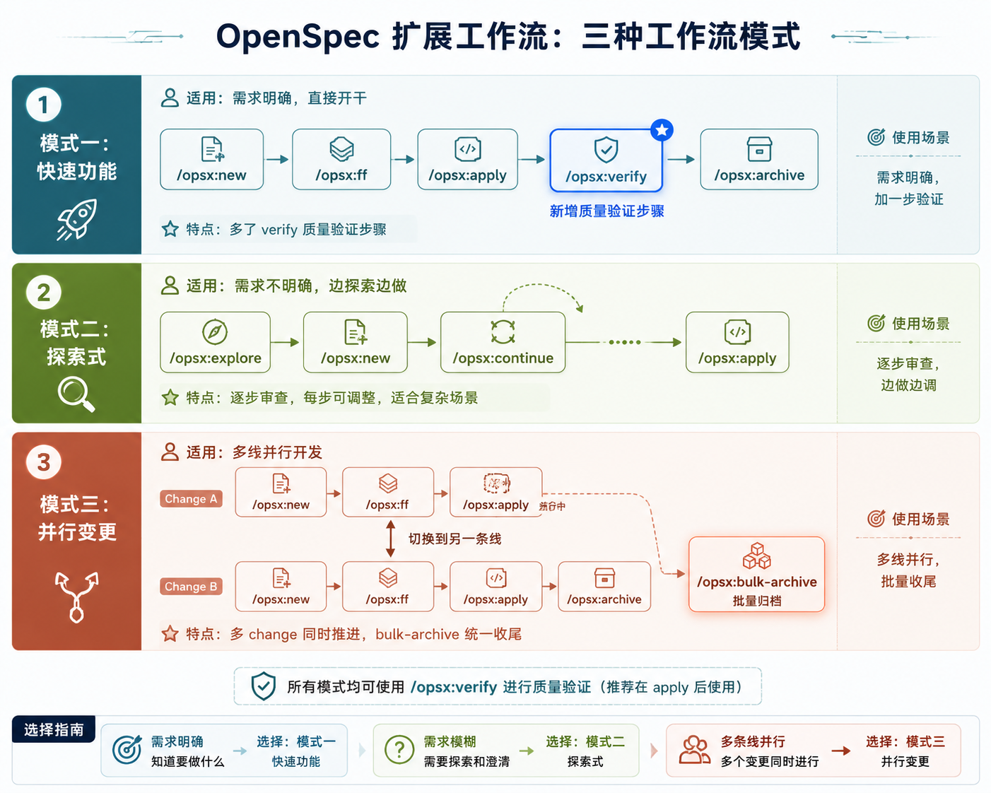 三种工作流模式对比
