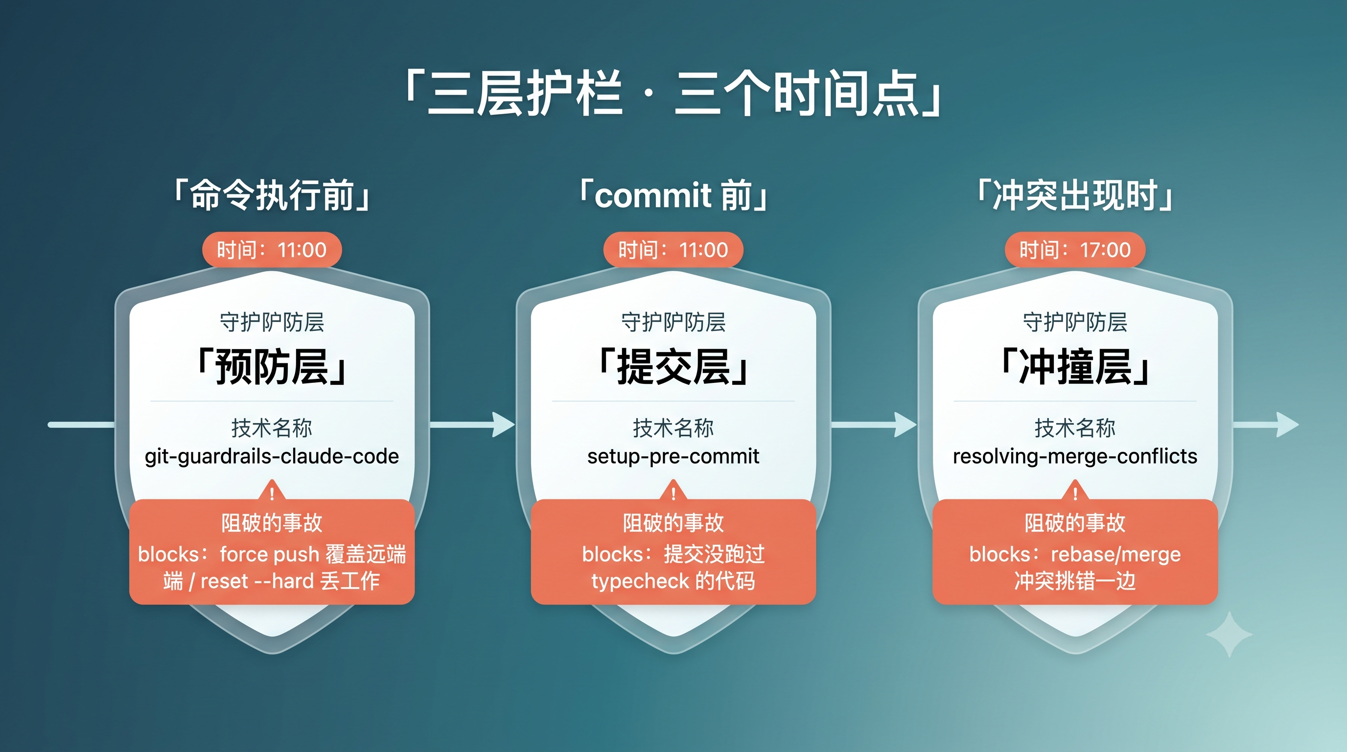 三层护栏时间线:预防、提交、冲撞三个时间点