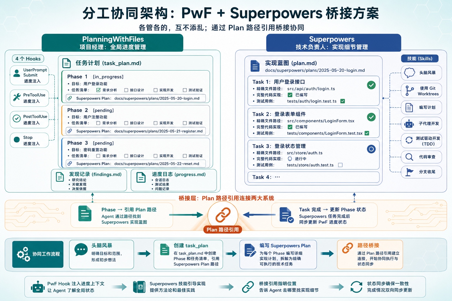 协同方案架构图
