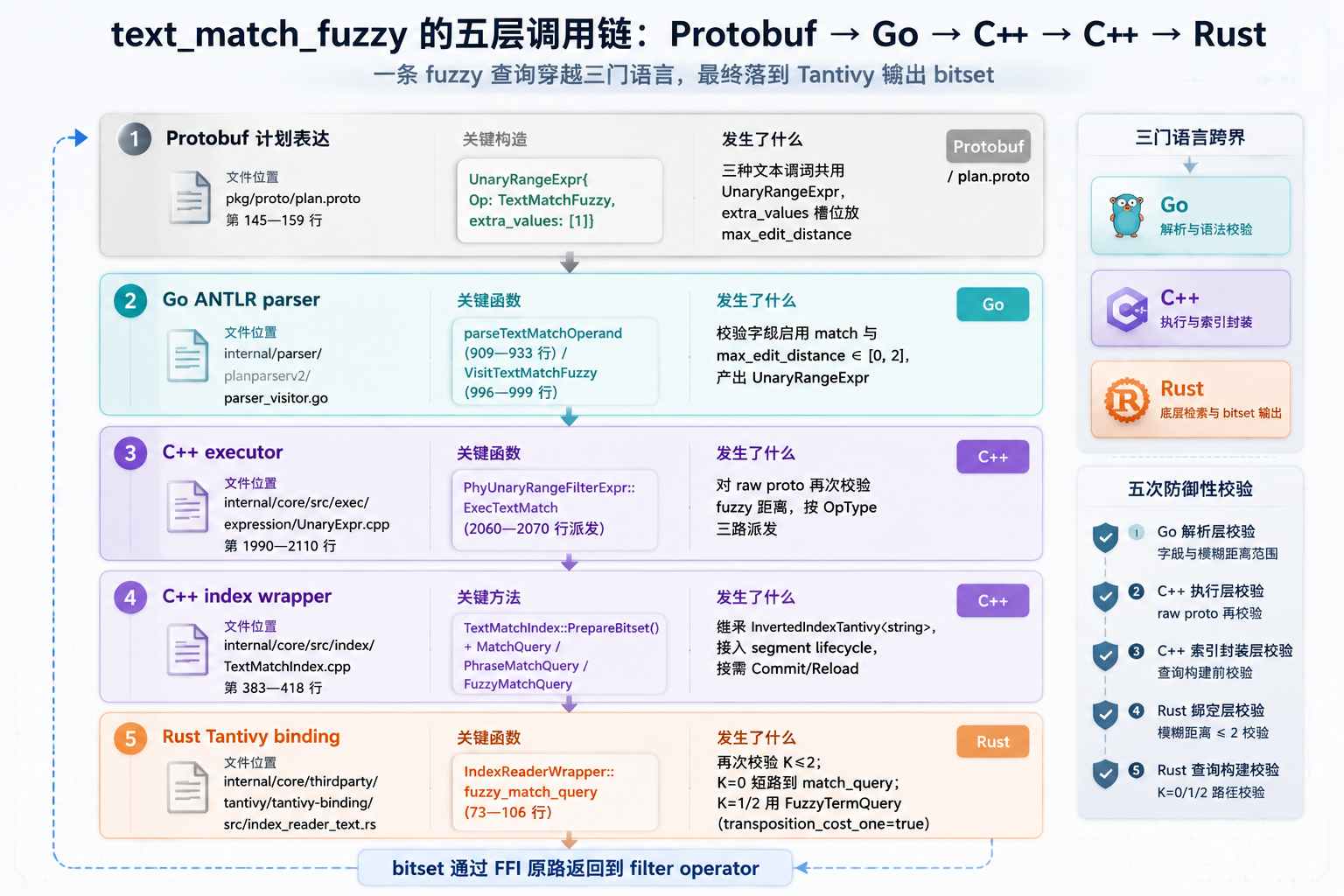 text_match_fuzzy 五层调用链图