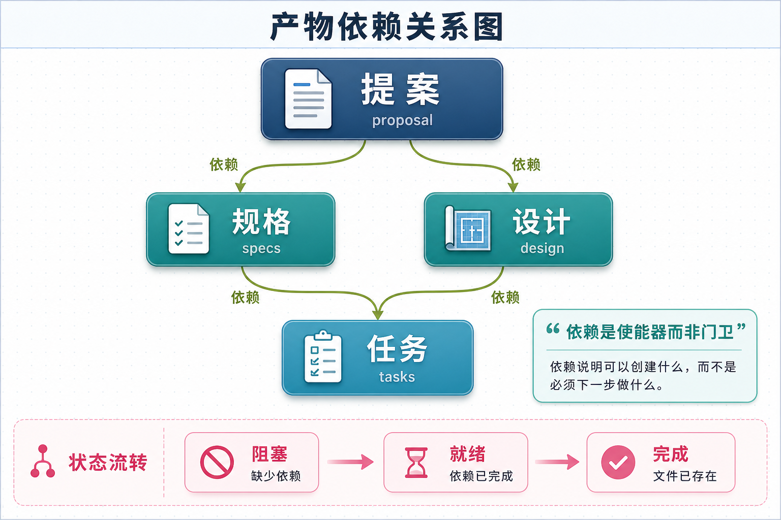 产物依赖关系图