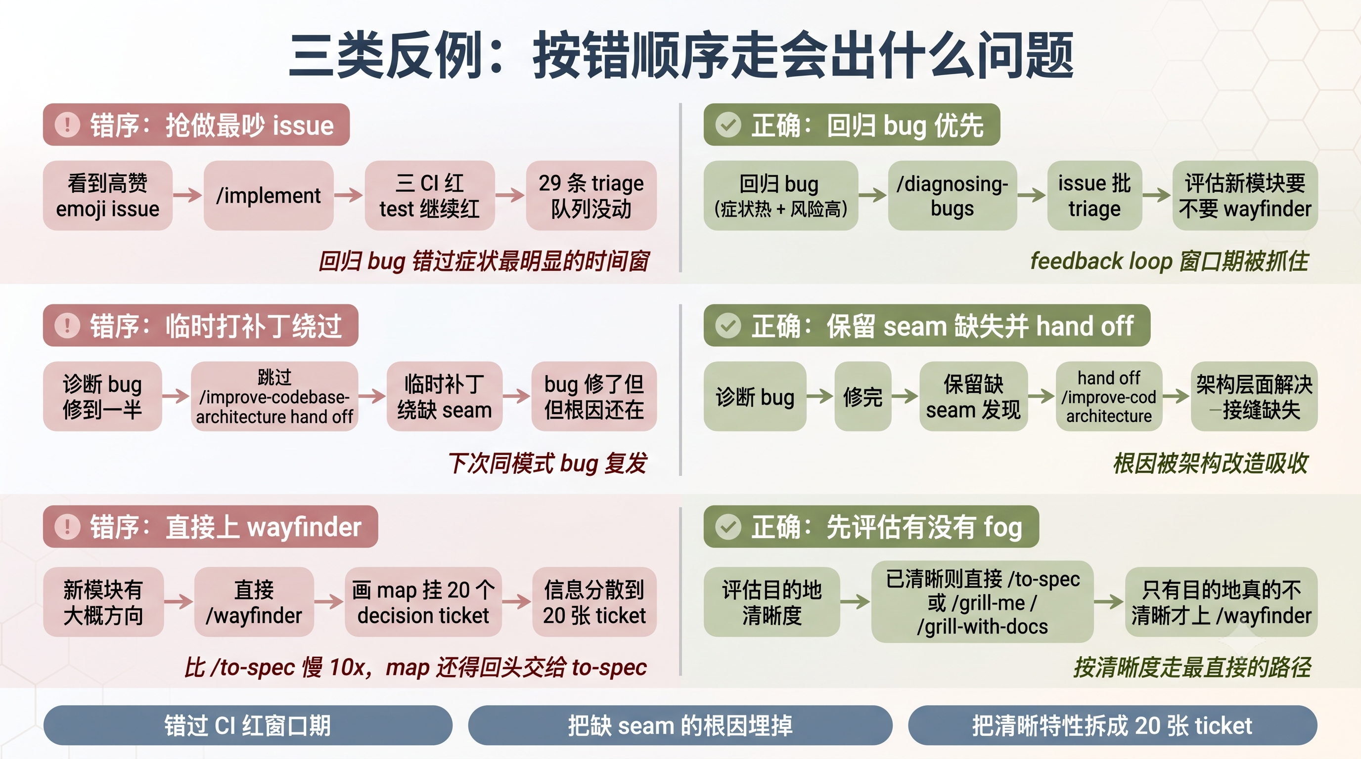 三类反例对照图：错序处理 vs on-ramp 顺序处理