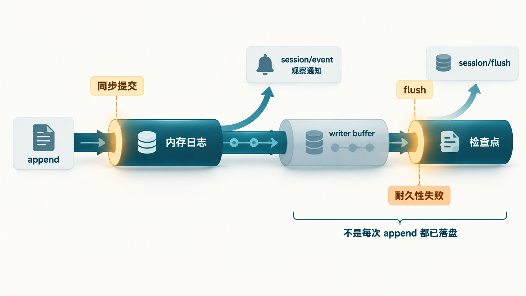 同步提交与异步持久化:内存事实先提交,flush 检查点观察耐久性