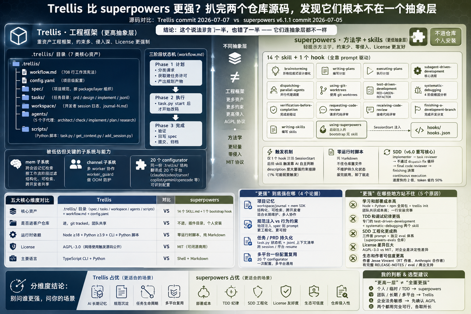 Trellis 与 superpowers 源码对比信息图封面