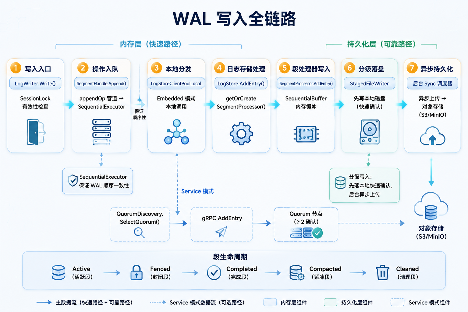 写入链路流程图