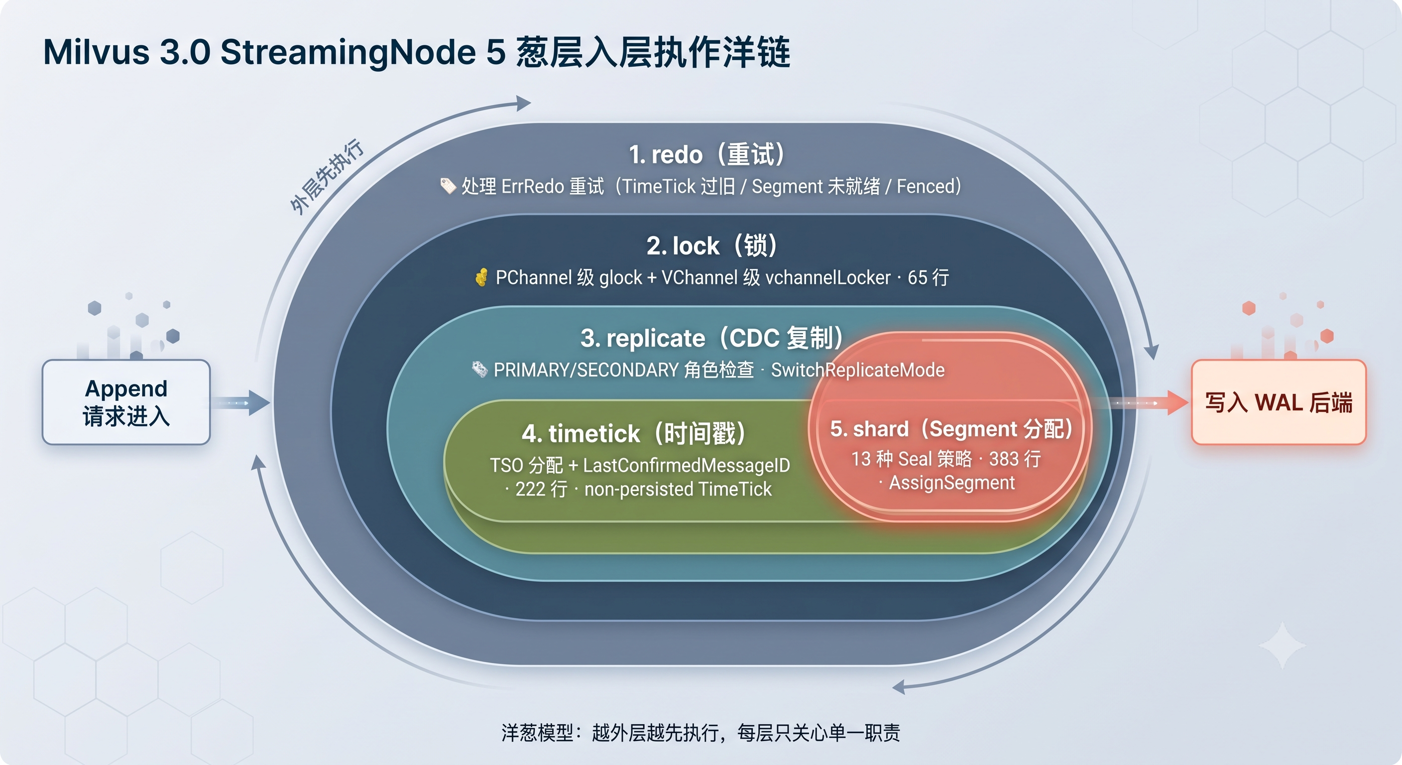 五层拦截器链：redo → lock → replicate → timetick → shard