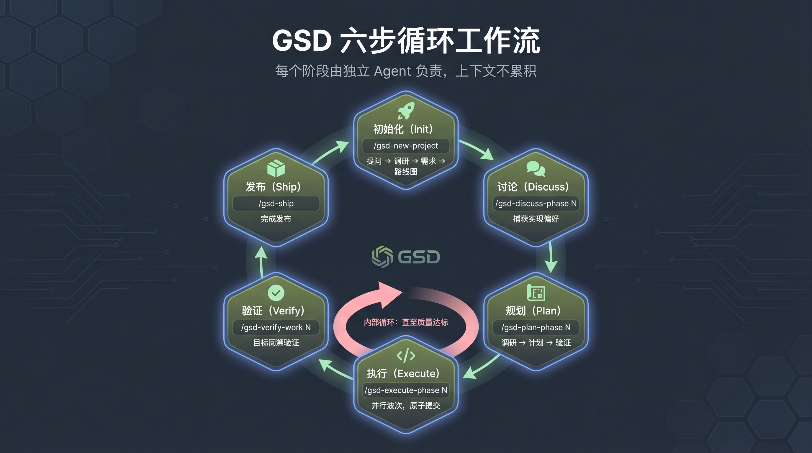 GSD 六步循环工作流