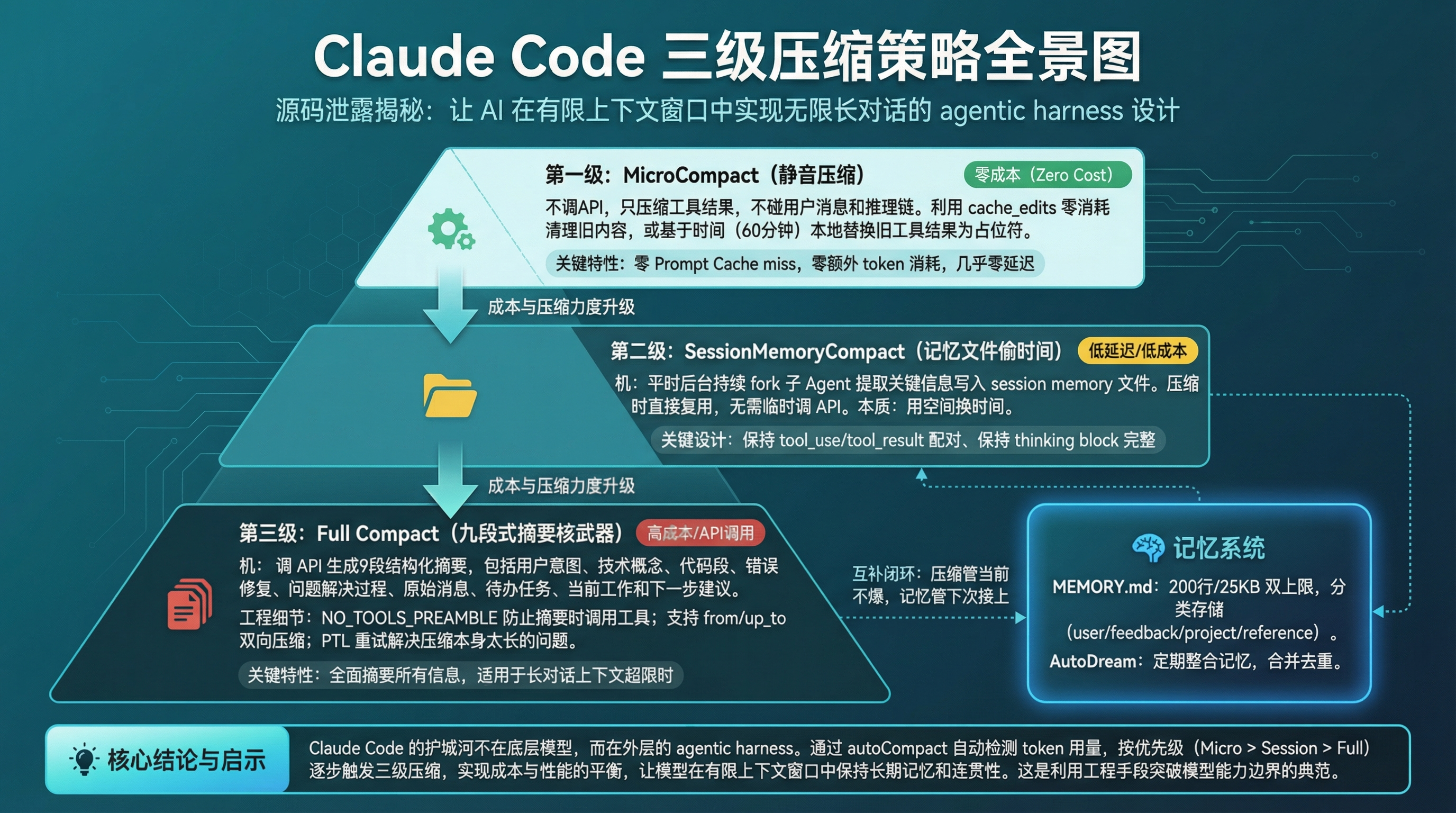 三级压缩策略全景图