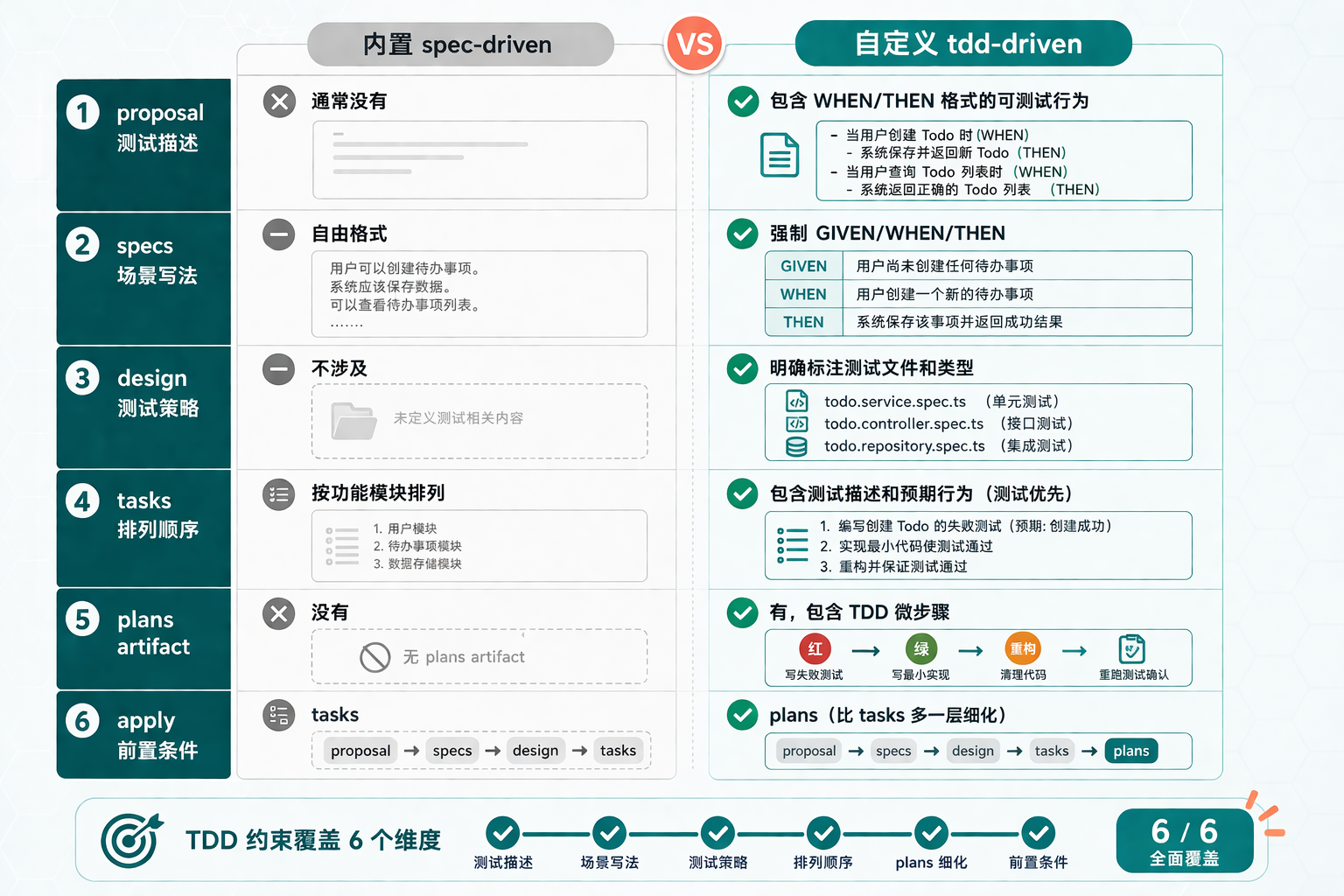 配图：内置 schema vs 自定义 tdd-driven schema 对比