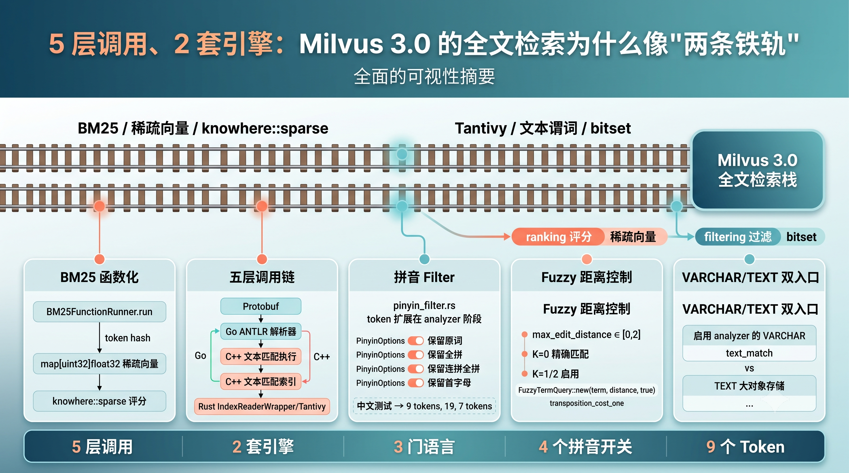 Milvus 3.0 全文检索两条铁轨信息图封面