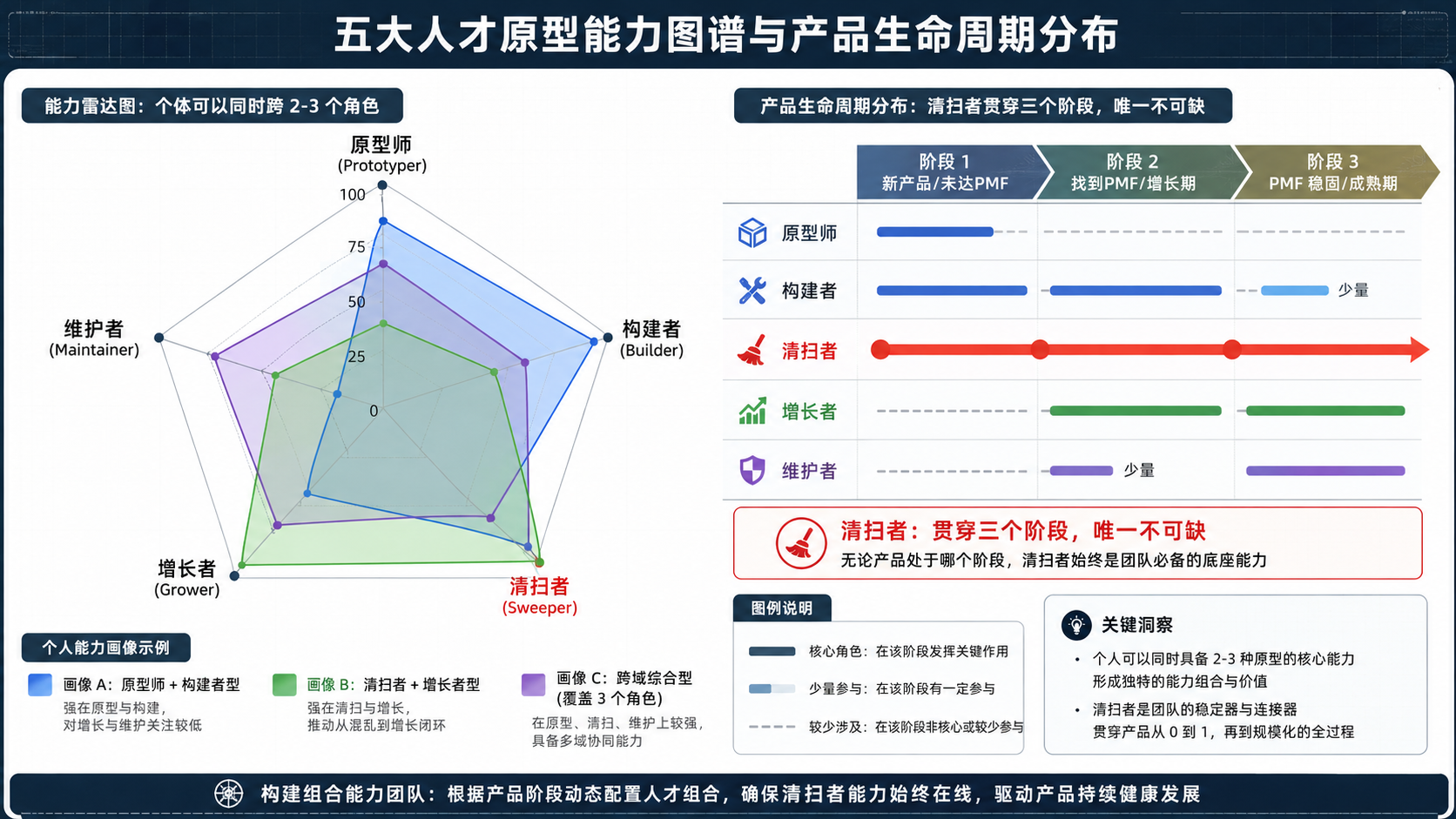 5 类原型能力雷达图叠加，展示一人可跨多个原型